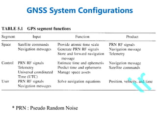 GNSS System Configurations
* PRN : Pseudo Random Noise
 