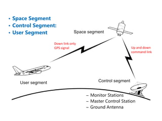 Up and down
command link
Down link only
GPS signal
– Monitor Stations
– Master Control Station
– Ground Antenna
• Space Segment
• Control Segment:
• User Segment
 