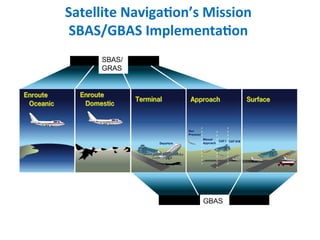 Satellite Navigation’s Mission
SBAS/GBAS Implementation
GBAS
SBAS/
GRAS
 