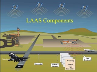 LAAS Components
Courtesy: FAA
 