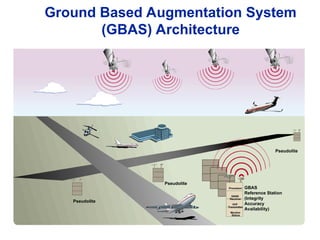 Ground Based Augmentation System
(GBAS) Architecture
GBAS
Reference Station
(Integrity
Accuracy
Availability)
Processor
GNSS
Receiver
VHF
Transmitter
Monitor
Status
Pseudolite
Pseudolite
Pseudolite
 