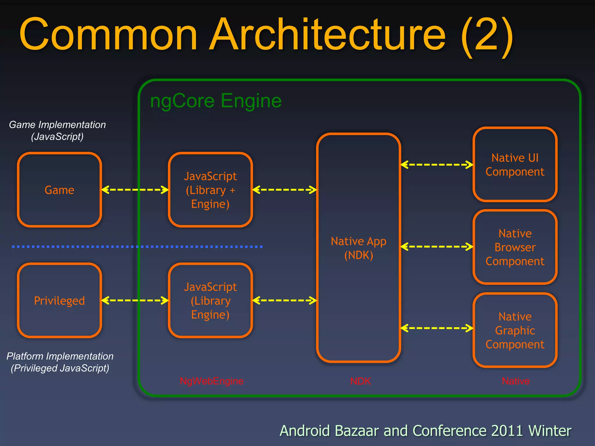 Common Architecture (2)ngCore EngineGame Implementation(JavaScript)Native UIComponentNative App(NDK)GameJavaScript(Library + Engine)Native BrowserComponentPrivilegedJavaScript(Library Engine)Native GraphicComponentPlatform Implementation(Privileged JavaScript)NgWebEngineNativeNDK