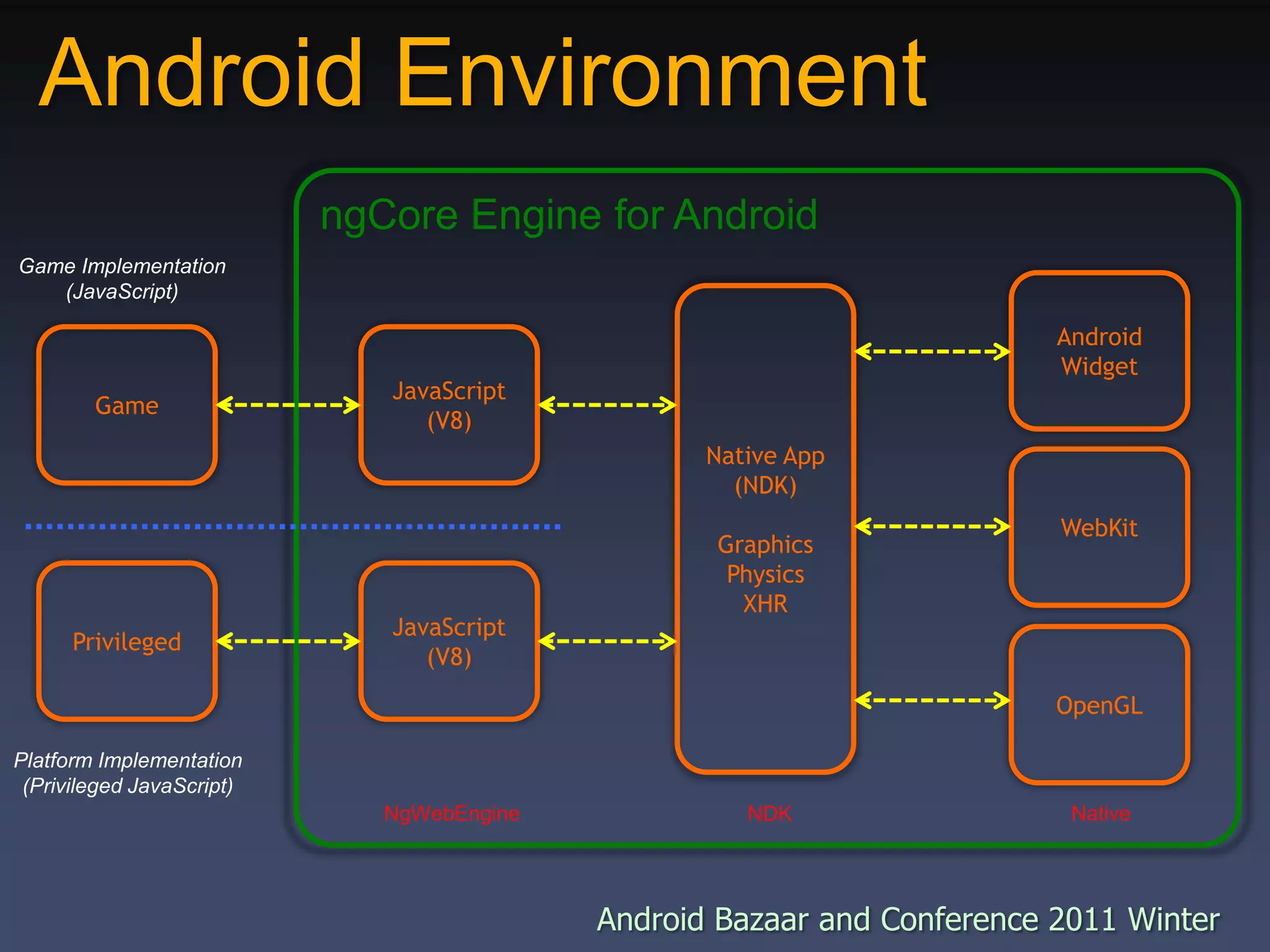 Android EnvironmentngCore Engine for AndroidGame Implementation(JavaScript)AndroidWidgetNative App(NDK)GraphicsPhysicsXHRGameJavaScript(V8)WebKitPrivilegedJavaScript(V8)OpenGLPlatform Implementation(Privileged JavaScript)NgWebEngineNativeNDK