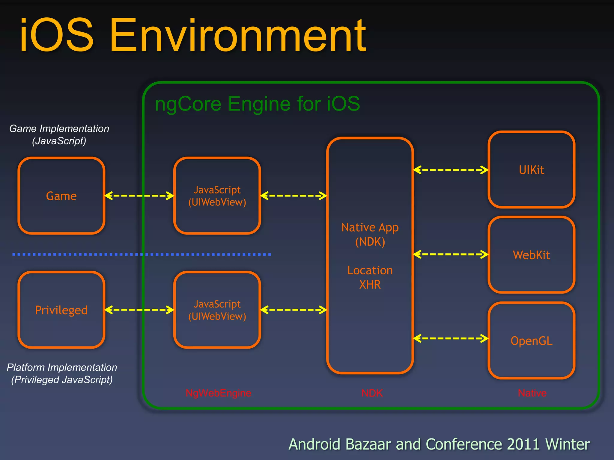 iOS EnvironmentngCore Engine for iOSGame Implementation(JavaScript)UIKitNative App(NDK)LocationXHRGameJavaScript(UIWebView)WebKitPrivilegedJavaScript(UIWebView)OpenGLPlatform Implementation(Privileged JavaScript)NgWebEngineNativeNDK