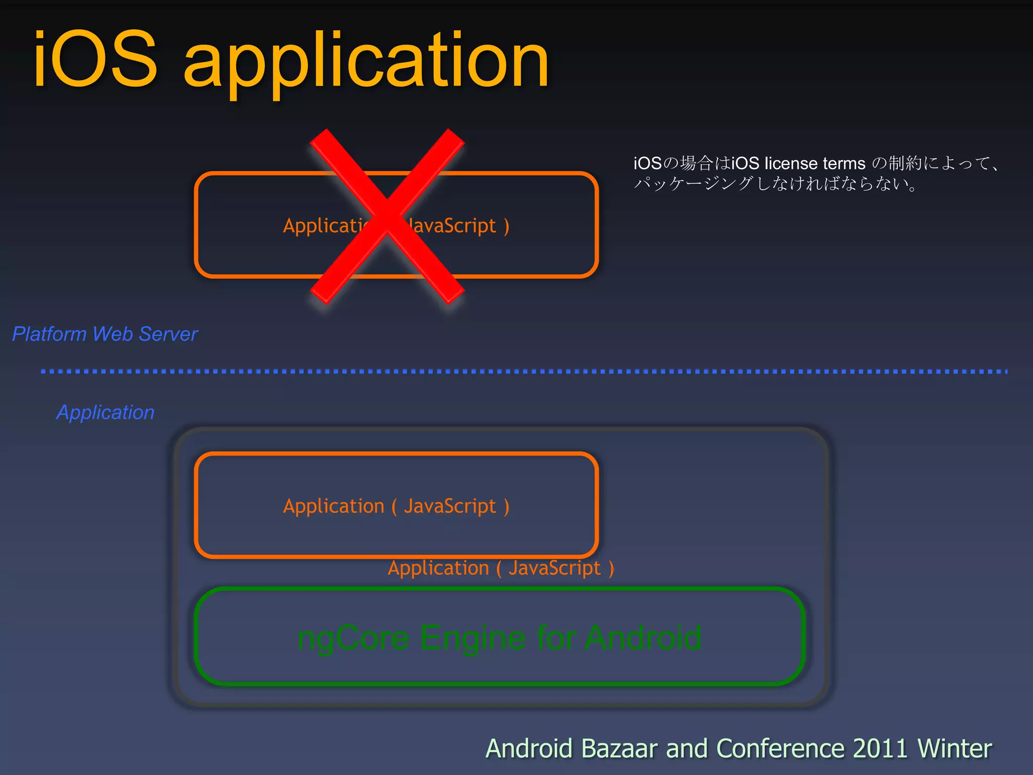 iOS applicationiOSの場合はiOS license terms の制約によって、パッケージングしなければならない。Application ( JavaScript ) Platform Web ServerApplicationApplication ( JavaScript ) Application ( JavaScript ) ngCore Engine for Android