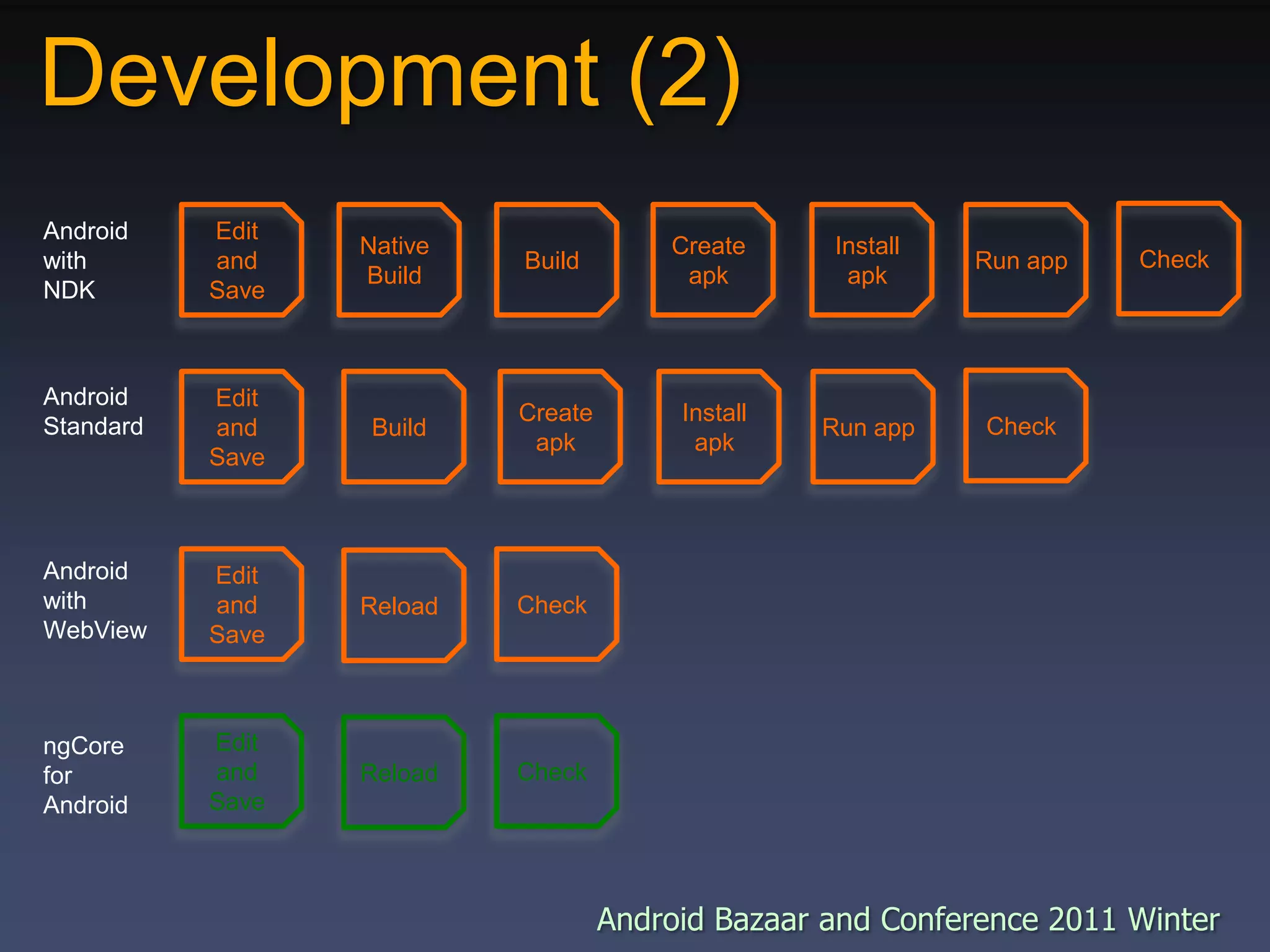 Development (2)CheckEditandSaveNativeBuildBuildCreate apkInstall apkRun appAndroidwithNDKCheckEditandSaveBuildCreate apkInstall apkRun appAndroidStandardEditandSaveCheckReloadAndroidwithWebViewEditandSaveCheckReloadngCoreforAndroid