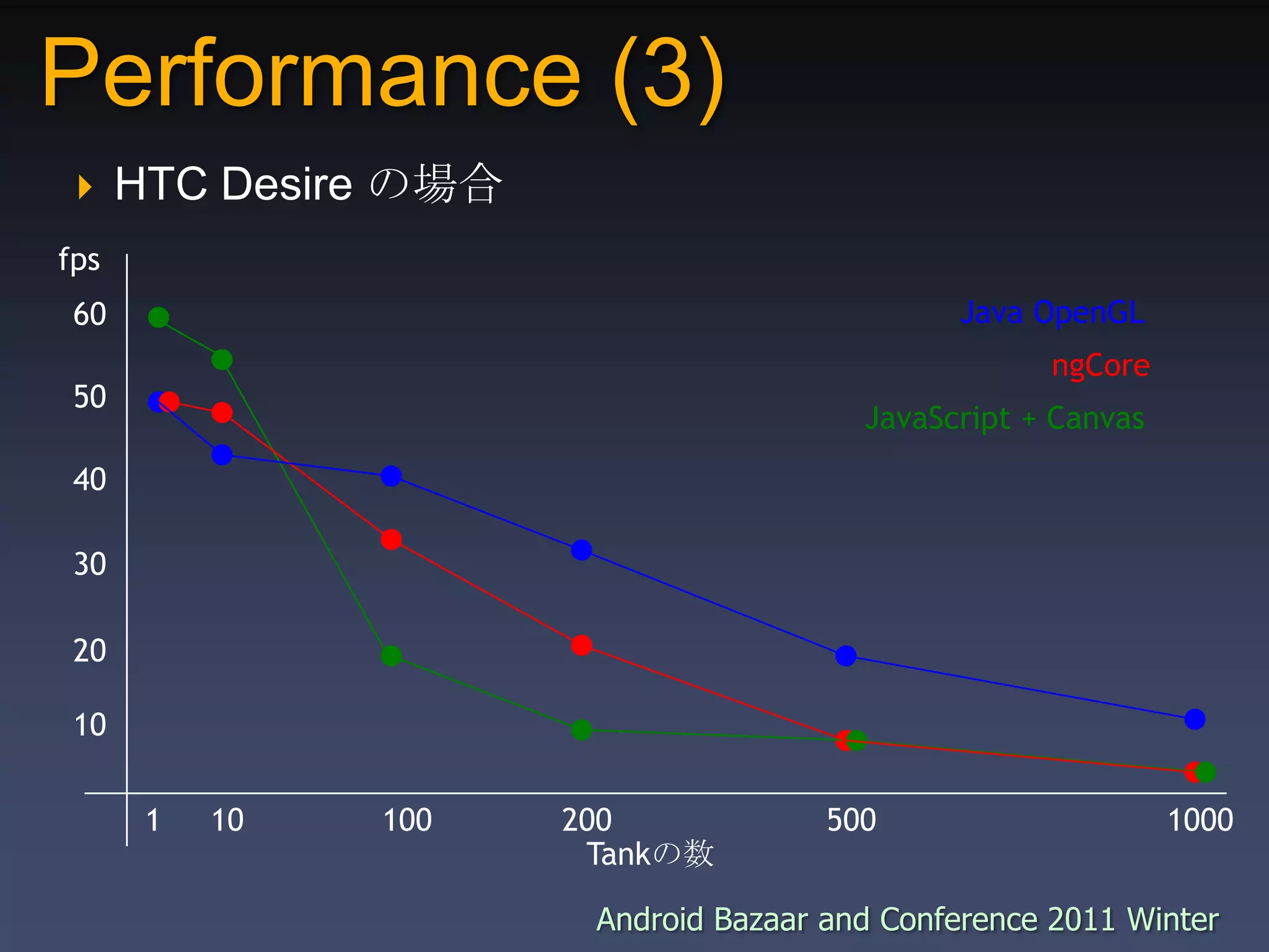 Performance (3)HTC Desire の場合fpsJava OpenGL60ngCore50JavaScript + Canvas403020101101002005001000Tankの数