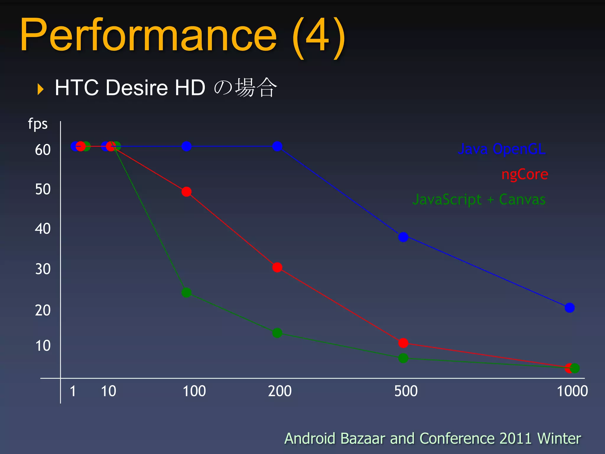 Performance (4)HTC Desire HD の場合fpsJava OpenGL60ngCore50JavaScript + Canvas403020101101002005001000