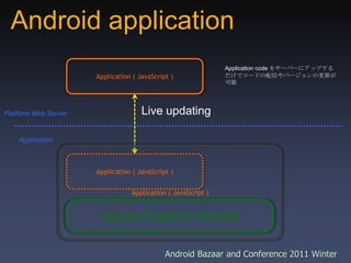Android application,[object Object],Application ( JavaScript ) ,[object Object],Application code をサーバーにアップするだけでコードの配信やバージョンの更新が可能,[object Object],Live updating,[object Object],Platform Web Server,[object Object],Application,[object Object],Application ( JavaScript ) ,[object Object],Application ( JavaScript ) ,[object Object],ngCore Engine for Android,[object Object]