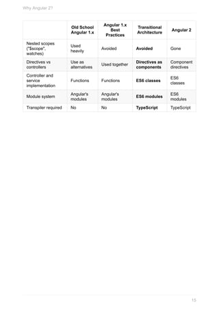 Old	School
Angular	1.x
Angular	1.x
Best
Practices
Transitional
Architecture
Angular	2
Nested	scopes
("$scope",
watches)
Used
heavily
Avoided Avoided Gone
Directives	vs
controllers
Use	as
alternatives
Used	together
Directives	as
components
Component
directives
Controller	and
service
implementation
Functions Functions ES6	classes
ES6
classes
Module	system
Angular's
modules
Angular's
modules
ES6	modules
ES6
modules
Transpiler	required No No TypeScript TypeScript
Why	Angular	2?
15
 