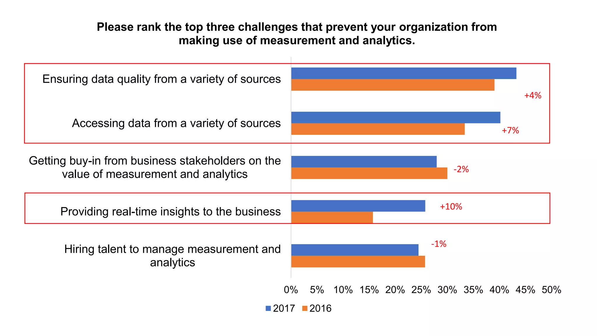 0% 5% 10% 15% 20% 25% 30% 35% 40% 45% 50%
Hiring talent to manage measurement and
analytics
Providing real-time insights to the business
Getting buy-in from business stakeholders on the
value of measurement and analytics
Accessing data from a variety of sources
Ensuring data quality from a variety of sources
Please rank the top three challenges that prevent your organization from
making use of measurement and analytics.
2017 2016
+4%
+7%
-2%
+10%
-1%
 