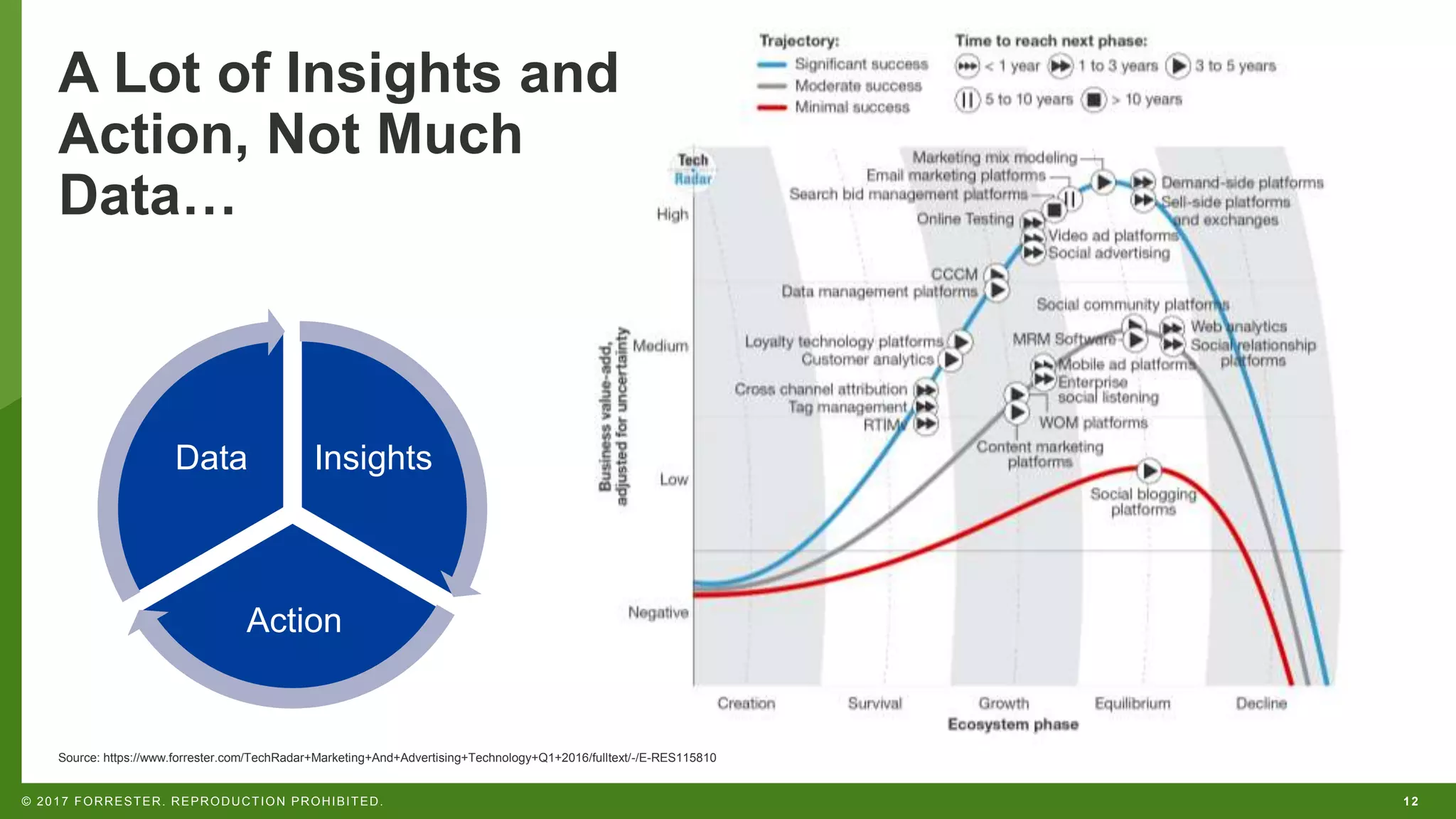 12© 2017 FORRESTER. REPRODUCTION PROHIBITED.
A Lot of Insights and
Action, Not Much
Data…
Source: https://www.forrester.com/TechRadar+Marketing+And+Advertising+Technology+Q1+2016/fulltext/-/E-RES115810
Insights
Action
Data
 