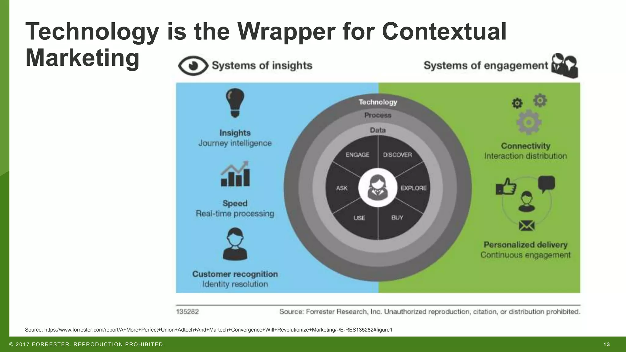 13© 2017 FORRESTER. REPRODUCTION PROHIBITED.
Technology is the Wrapper for Contextual
Marketing
Source: https://www.forrester.com/report/A+More+Perfect+Union+Adtech+And+Martech+Convergence+Will+Revolutionize+Marketing/-/E-RES135282#figure1
 