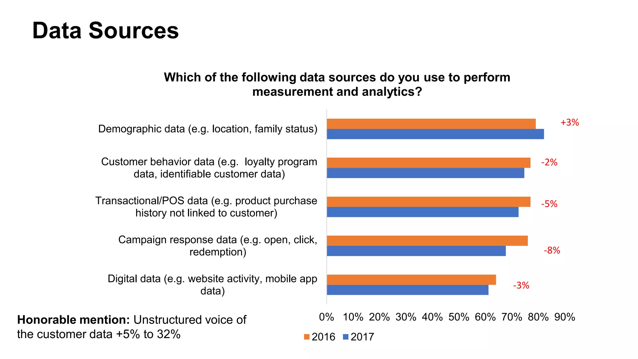 0% 10% 20% 30% 40% 50% 60% 70% 80% 90%
Digital data (e.g. website activity, mobile app
data)
Campaign response data (e.g. open, click,
redemption)
Transactional/POS data (e.g. product purchase
history not linked to customer)
Customer behavior data (e.g. loyalty program
data, identifiable customer data)
Demographic data (e.g. location, family status)
Which of the following data sources do you use to perform
measurement and analytics?
2016 2017
+3%
-2%
-5%
-8%
-3%
Honorable mention: Unstructured voice of
the customer data +5% to 32%
Data Sources
 