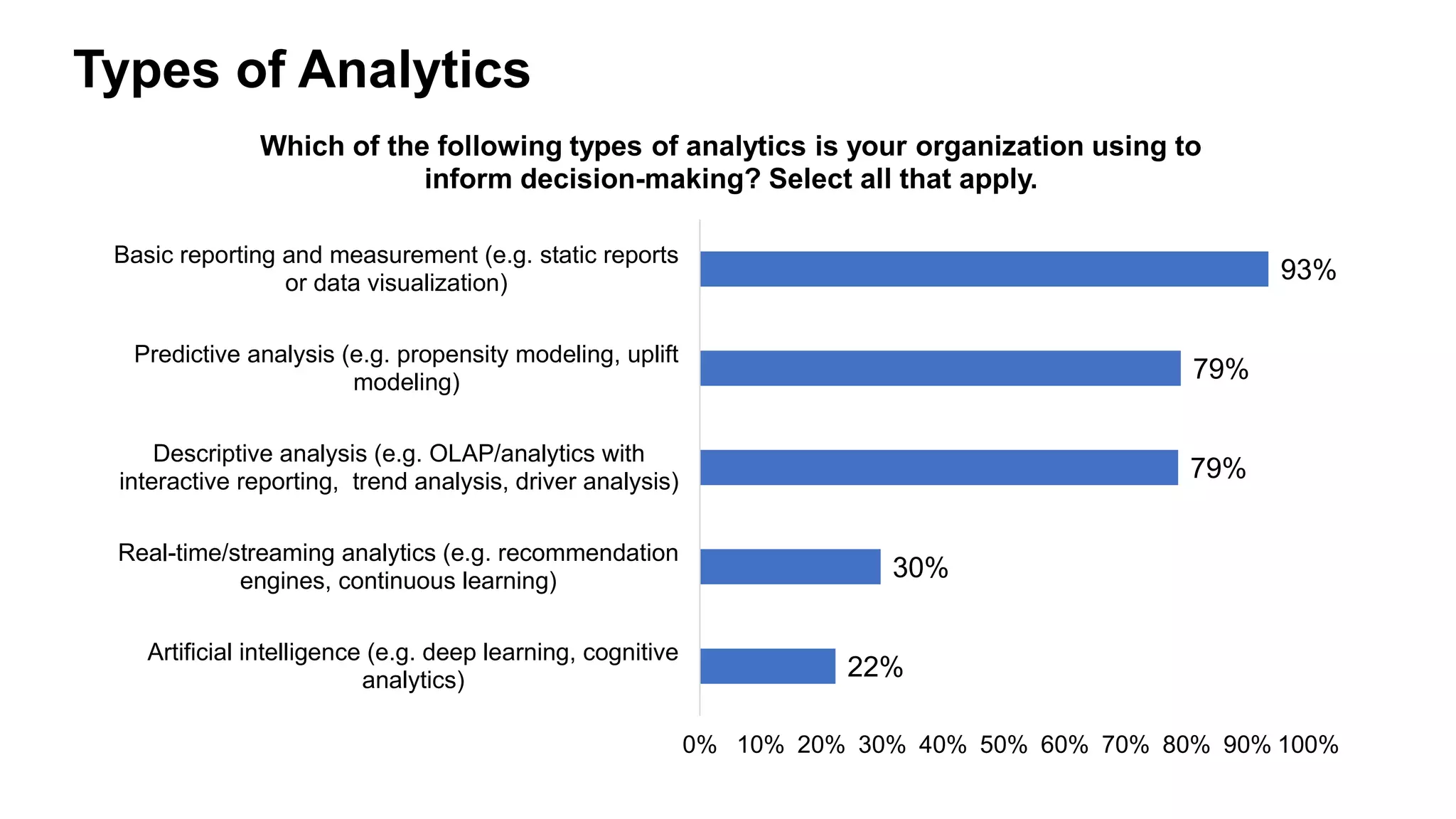 22%
30%
79%
79%
93%
0% 10% 20% 30% 40% 50% 60% 70% 80% 90% 100%
Artificial intelligence (e.g. deep learning, cognitive
analytics)
Real-time/streaming analytics (e.g. recommendation
engines, continuous learning)
Descriptive analysis (e.g. OLAP/analytics with
interactive reporting, trend analysis, driver analysis)
Predictive analysis (e.g. propensity modeling, uplift
modeling)
Basic reporting and measurement (e.g. static reports
or data visualization)
Which of the following types of analytics is your organization using to
inform decision-making? Select all that apply.
Types of Analytics
 