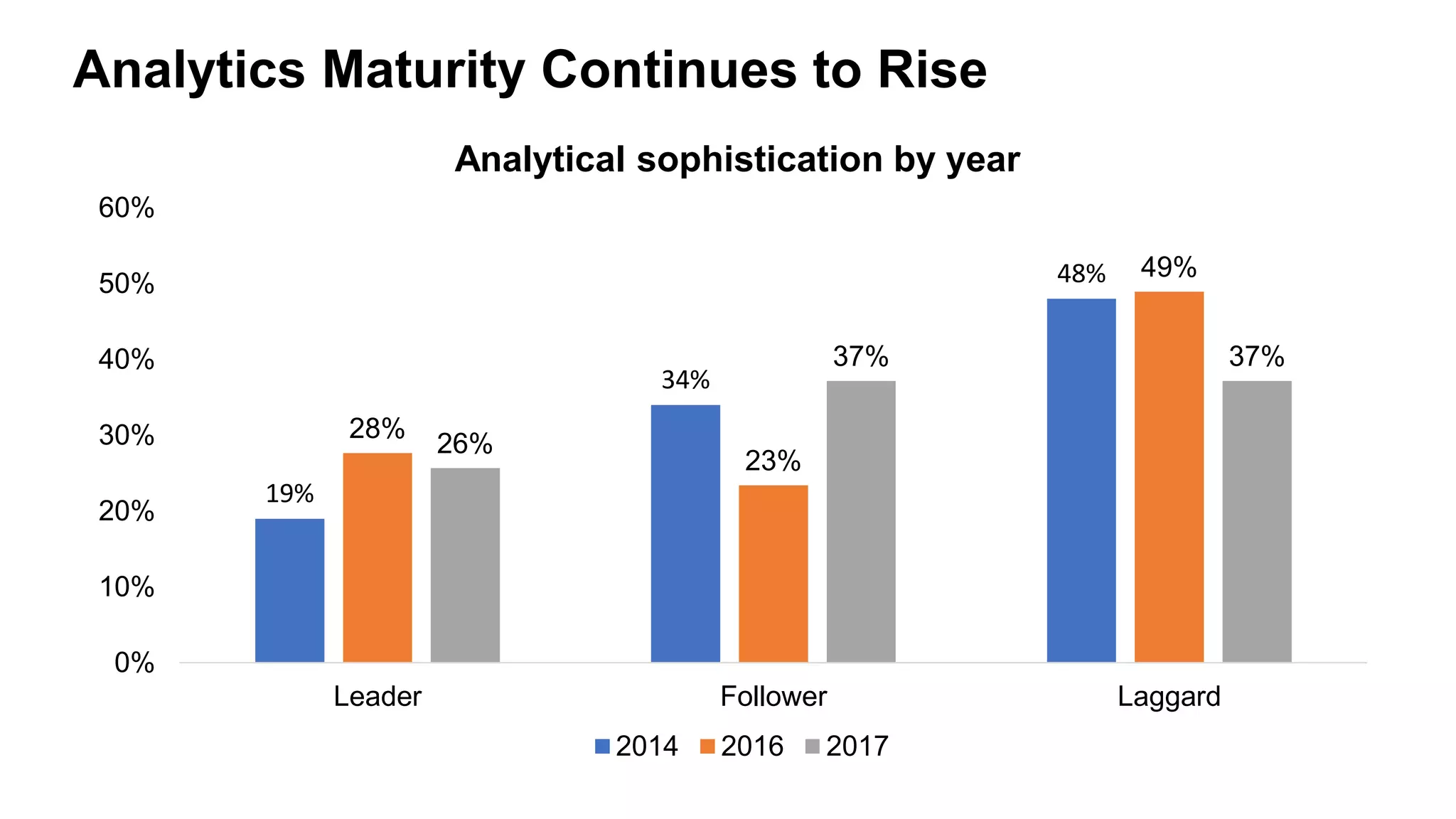 19%
34%
48%
28%
23%
49%
26%
37% 37%
0%
10%
20%
30%
40%
50%
60%
Leader Follower Laggard
Analytical sophistication by year
2014 2016 2017
Analytics Maturity Continues to Rise
 