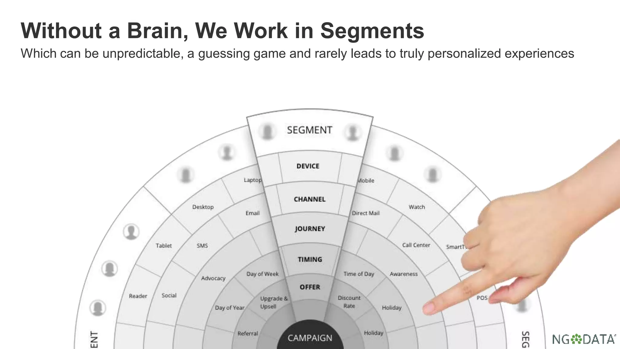 Which can be unpredictable, a guessing game and rarely leads to truly personalized experiences
Without a Brain, We Work in Segments
 