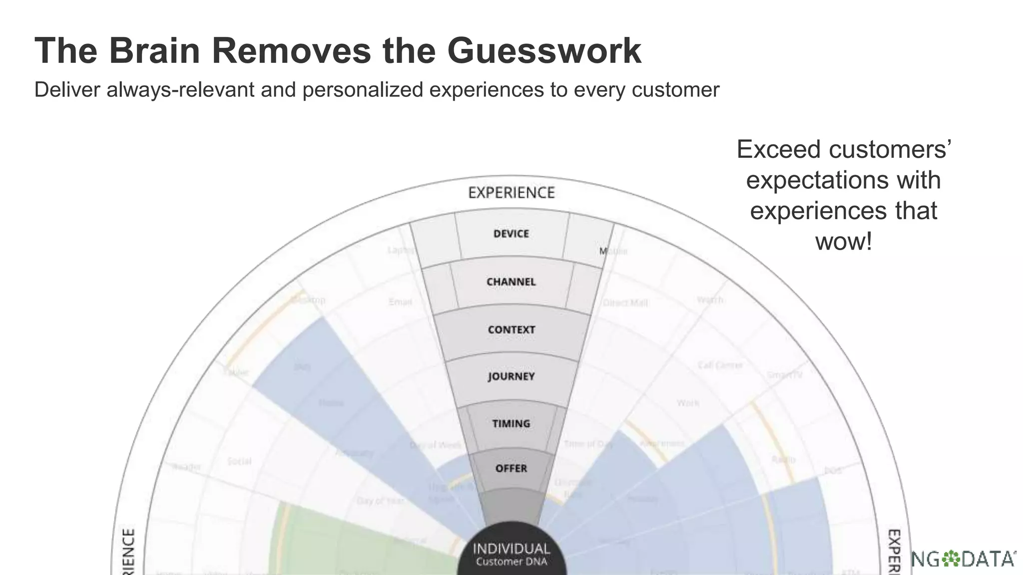 Deliver always-relevant and personalized experiences to every customer
The Brain Removes the Guesswork
Exceed customers’
expectations with
experiences that
wow!
 