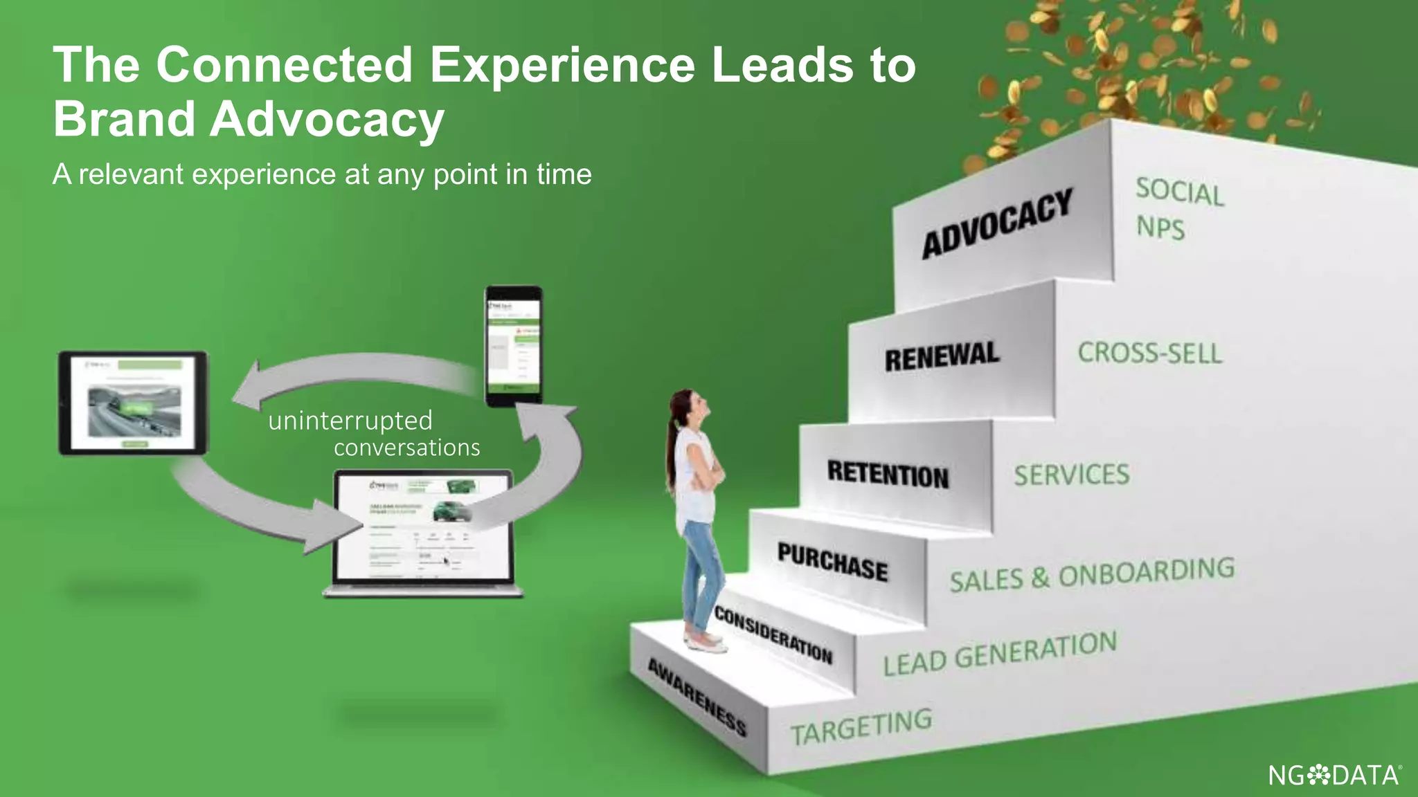 A relevant experience at any point in time
The Connected Experience Leads to
Brand Advocacy
uninterrupted
conversations
 