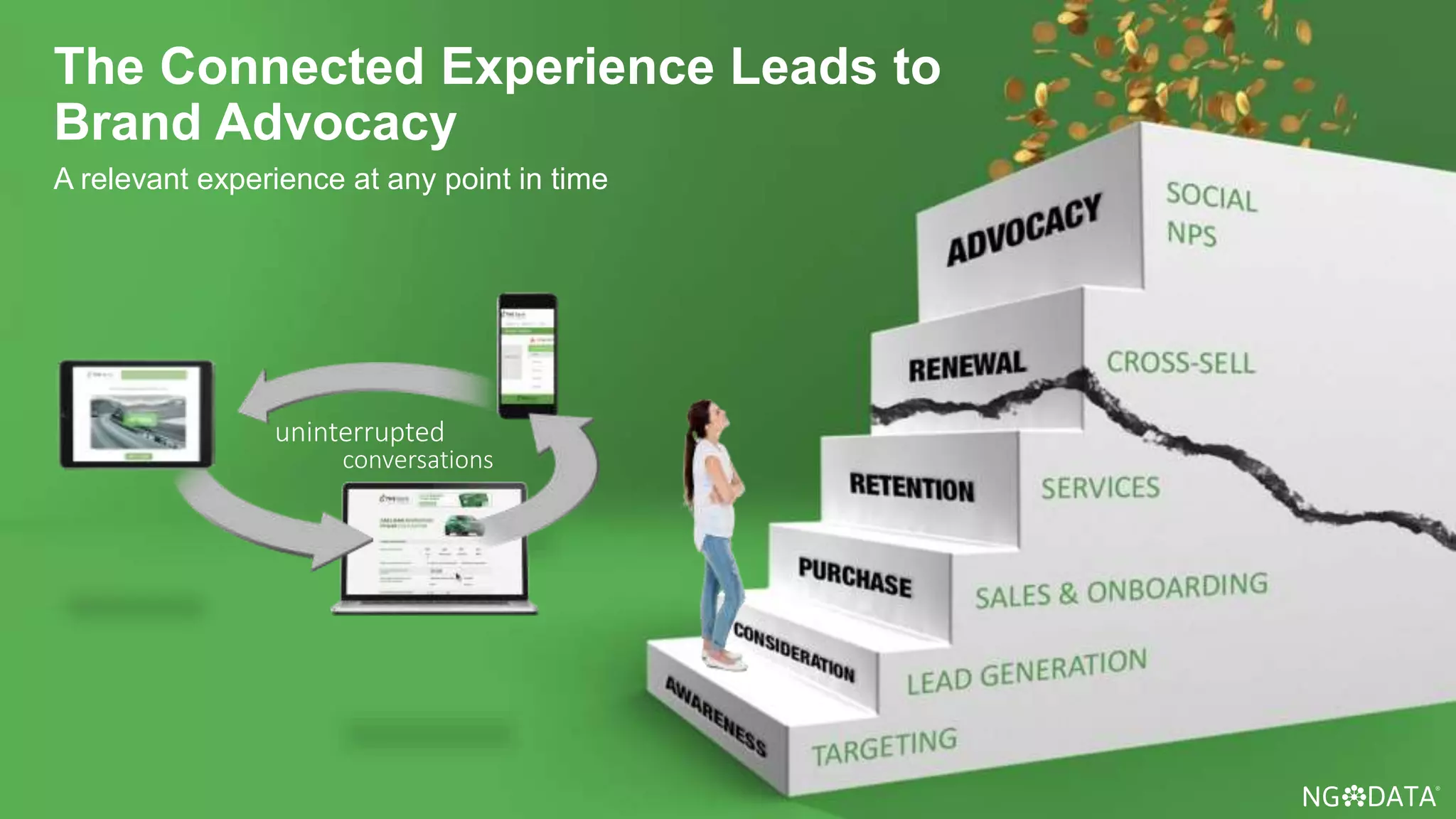 A relevant experience at any point in time
The Connected Experience Leads to
Brand Advocacy
uninterrupted
conversations
 