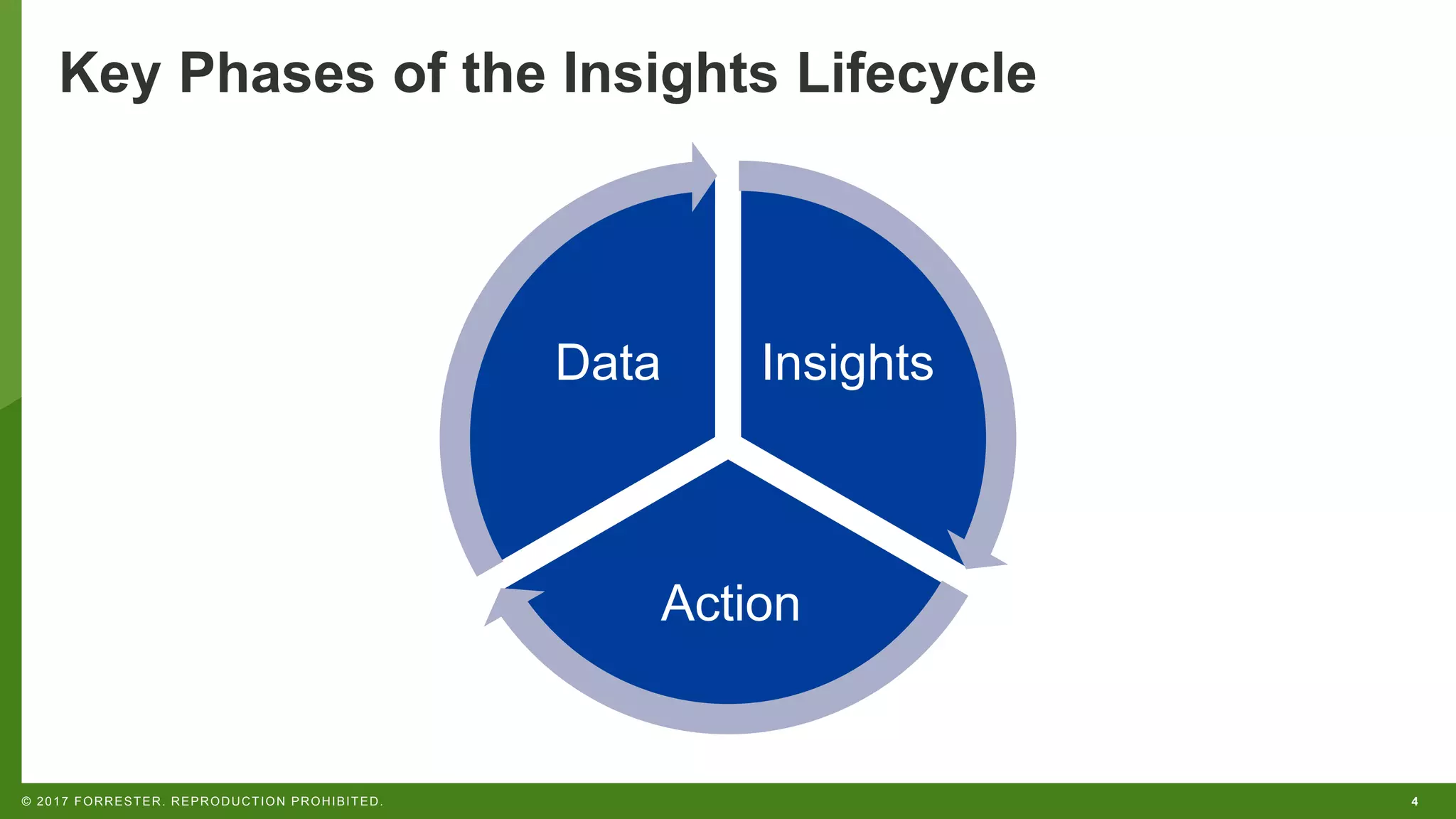 4© 2017 FORRESTER. REPRODUCTION PROHIBITED.
Key Phases of the Insights Lifecycle
Insights
Action
Data
 