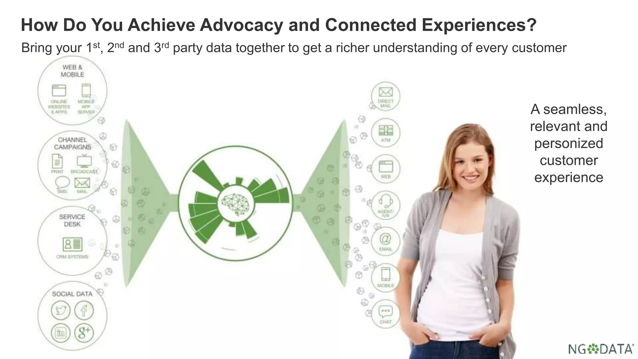 How Do You Achieve Advocacy and Connected Experiences?
Bring your 1st, 2nd and 3rd party data together to get a richer understanding of every customer
A seamless,
relevant and
personized
customer
experience
 