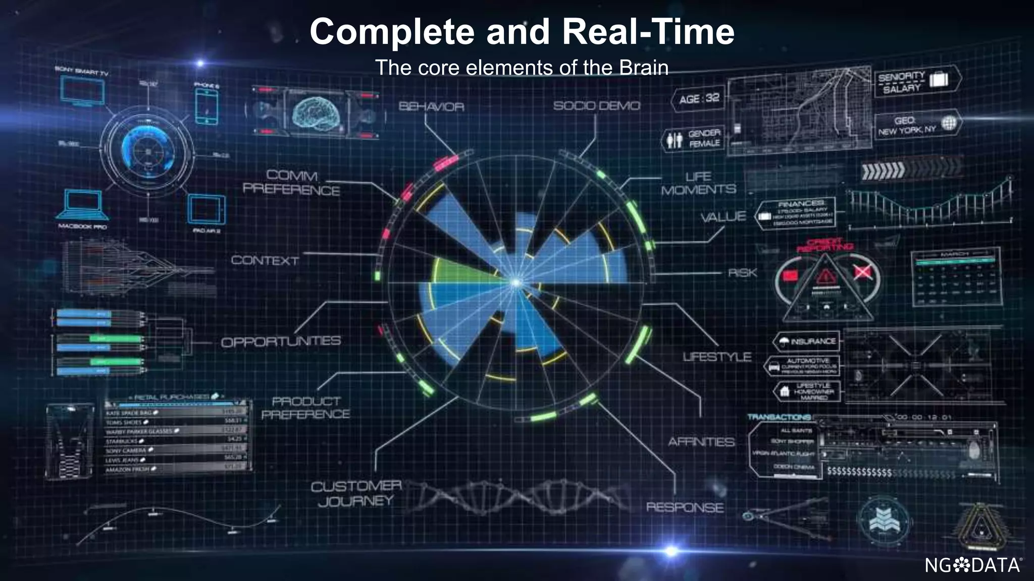 The core elements of the Brain
Complete and Real-Time
 
