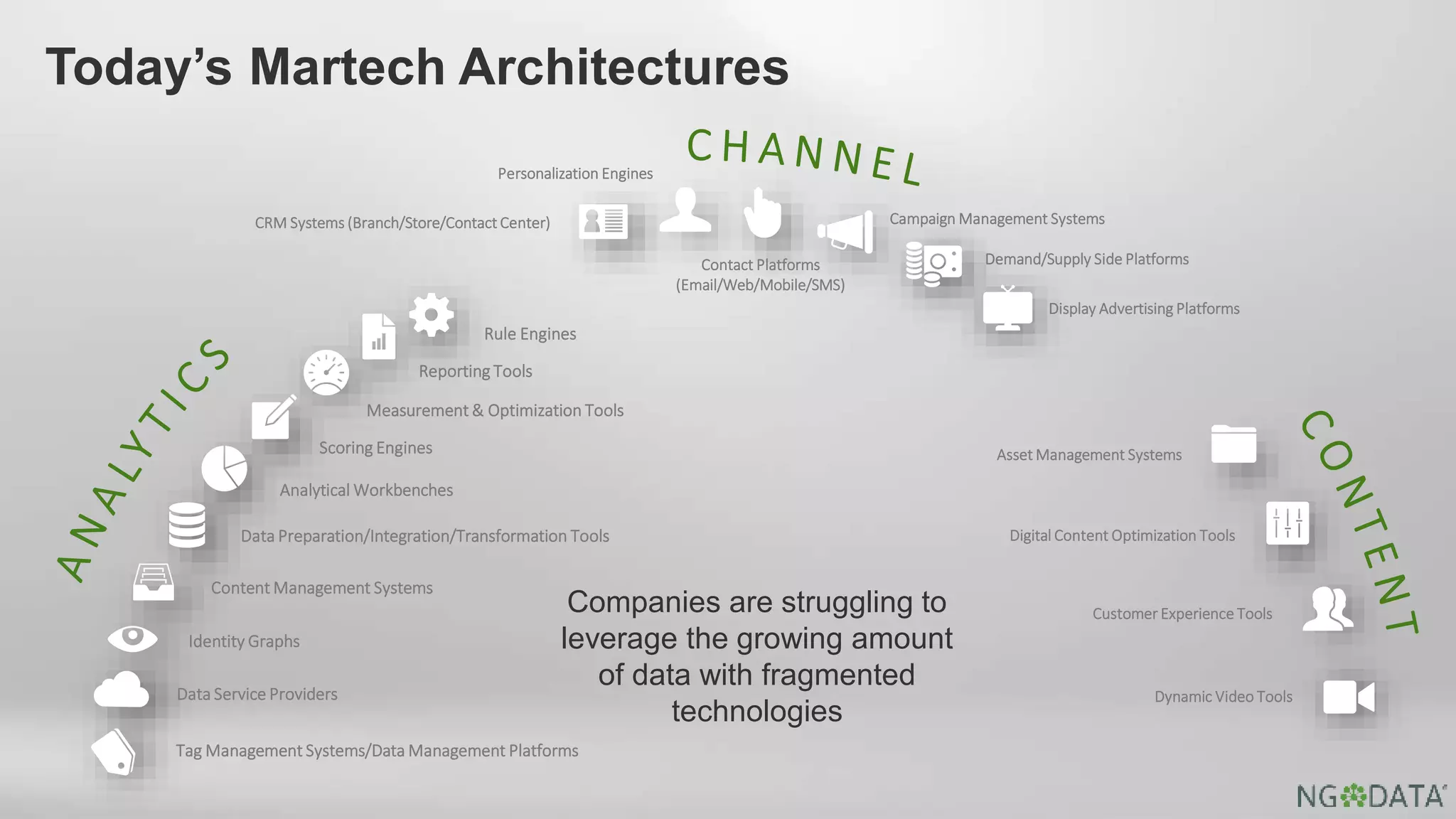 Rule Engines
Reporting Tools
Measurement & Optimization Tools
Scoring Engines
Analytical Workbenches
Data Preparation/Integration/Transformation Tools
Content Management Systems
Identity Graphs
Data Service Providers
Tag Management Systems/Data Management Platforms
Asset Management Systems
Digital Content Optimization Tools
Customer Experience Tools
Dynamic Video Tools
CRM Systems (Branch/Store/Contact Center)
Personalization Engines
Campaign Management Systems
Demand/Supply Side Platforms
Display Advertising Platforms
Today’s Martech Architectures
Contact Platforms
(Email/Web/Mobile/SMS)
Companies are struggling to
leverage the growing amount
of data with fragmented
technologies
 