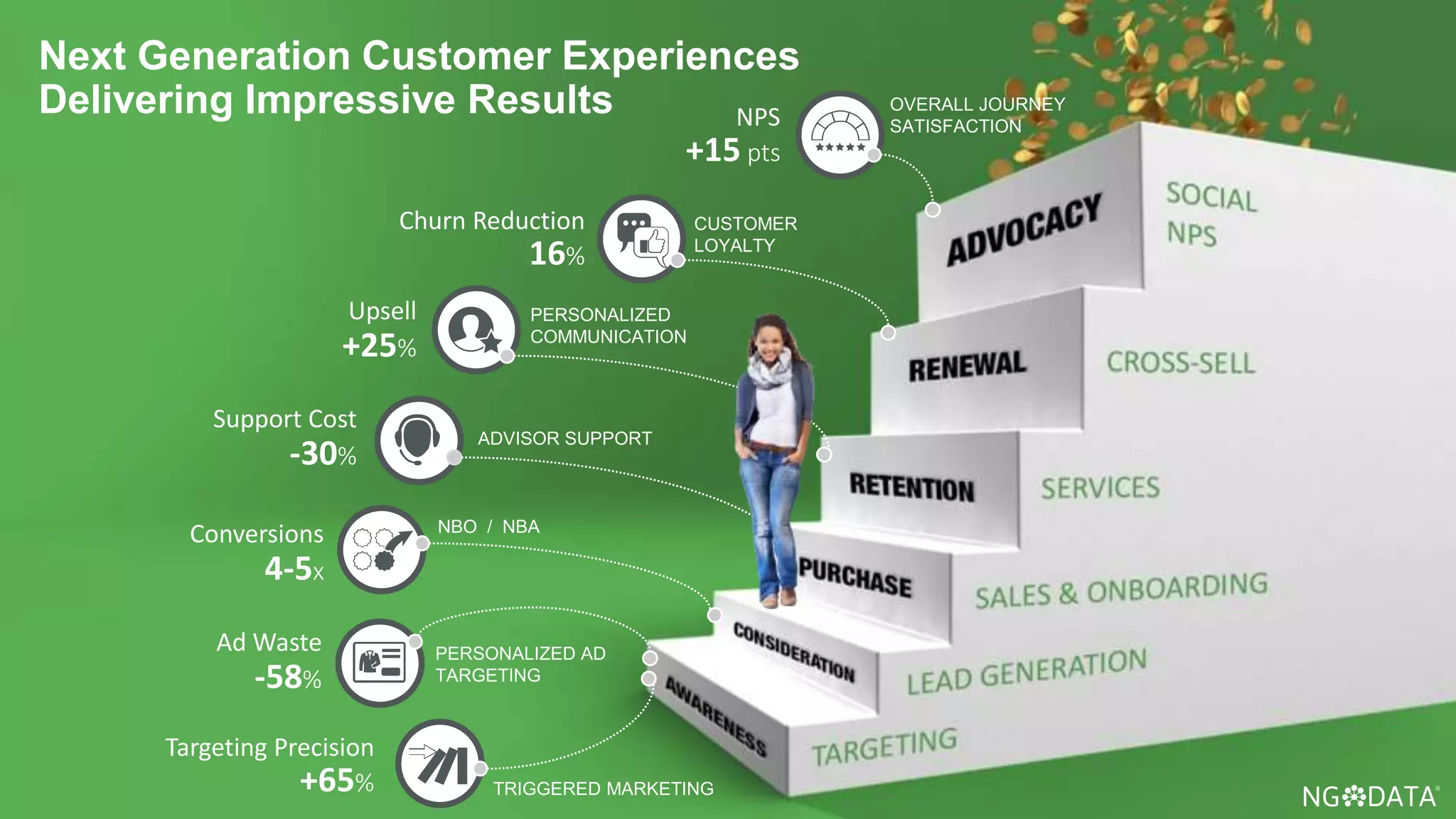 Next Generation Customer Experiences
Delivering Impressive Results
TRIGGERED MARKETING
NBO / NBA
ADVISOR SUPPORT
CUSTOMER
LOYALTY
OVERALL JOURNEY
SATISFACTION
Targeting Precision
+65%
PERSONALIZED AD
TARGETING
Ad Waste
-58%
Conversions
4-5x
PERSONALIZED
COMMUNICATION
Upsell
+25%
Support Cost
-30%
NPS
+15 pts
Churn Reduction
16%
 