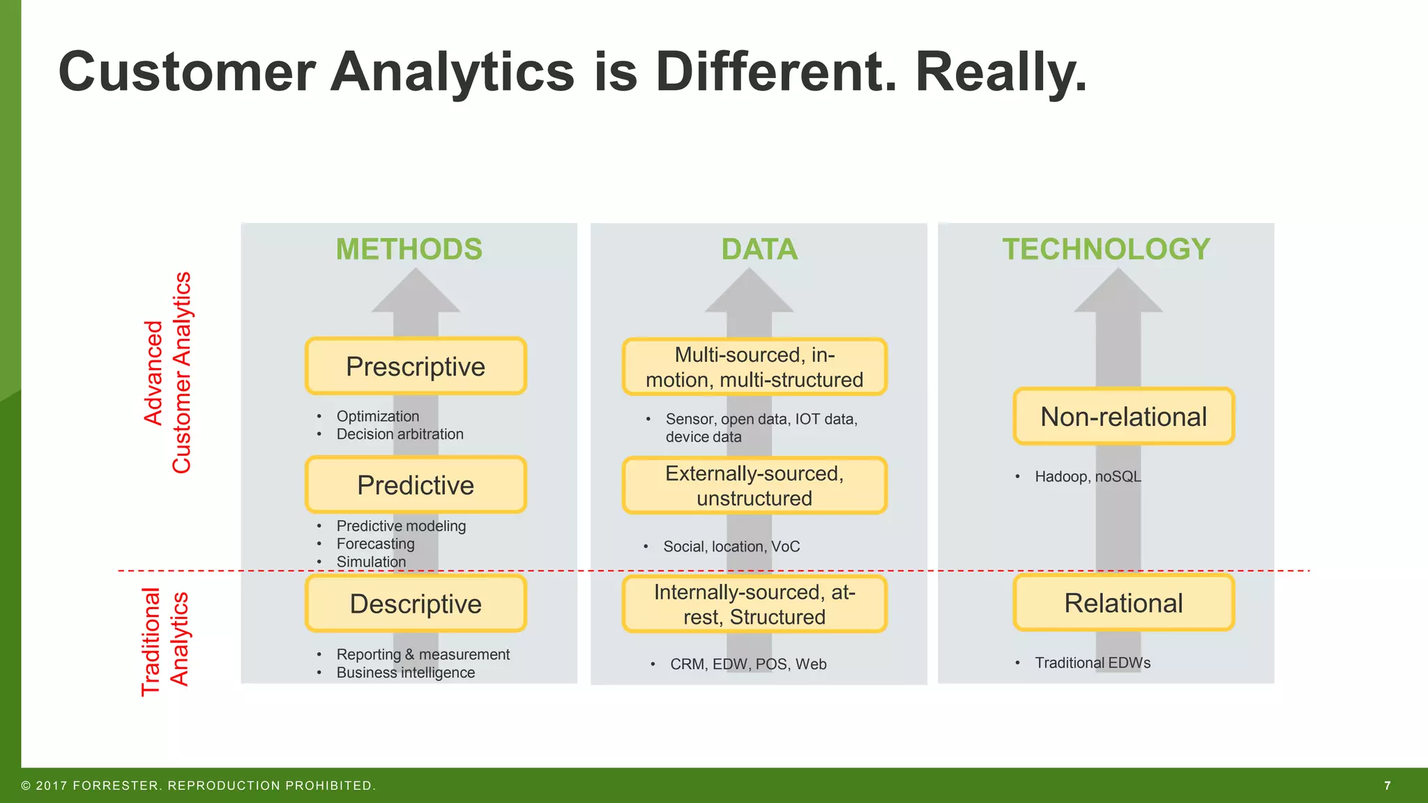 7© 2017 FORRESTER. REPRODUCTION PROHIBITED.
Customer Analytics is Different. Really.
METHODS DATA TECHNOLOGY
Descriptive
Predictive
• Predictive modeling
• Forecasting
• Simulation
Prescriptive
• Reporting & measurement
• Business intelligence
• Optimization
• Decision arbitration
Internally-sourced, at-
rest, Structured
Externally-sourced,
unstructured
Multi-sourced, in-
motion, multi-structured
Relational
Non-relational
• CRM, EDW, POS, Web
• Social, location, VoC
• Sensor, open data, IOT data,
device data
• Hadoop, noSQL
• Traditional EDWs
Advanced
CustomerAnalytics
Traditional
Analytics
 