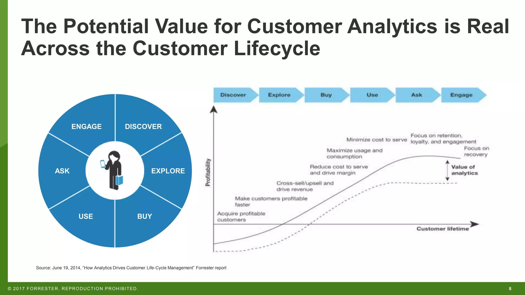 8© 2017 FORRESTER. REPRODUCTION PROHIBITED.
Source: June 19, 2014, “How Analytics Drives Customer Life-Cycle Management” Forrester report
ENGAGE
ASK
USE BUY
EXPLORE
DISCOVER
The Potential Value for Customer Analytics is Real
Across the Customer Lifecycle
 