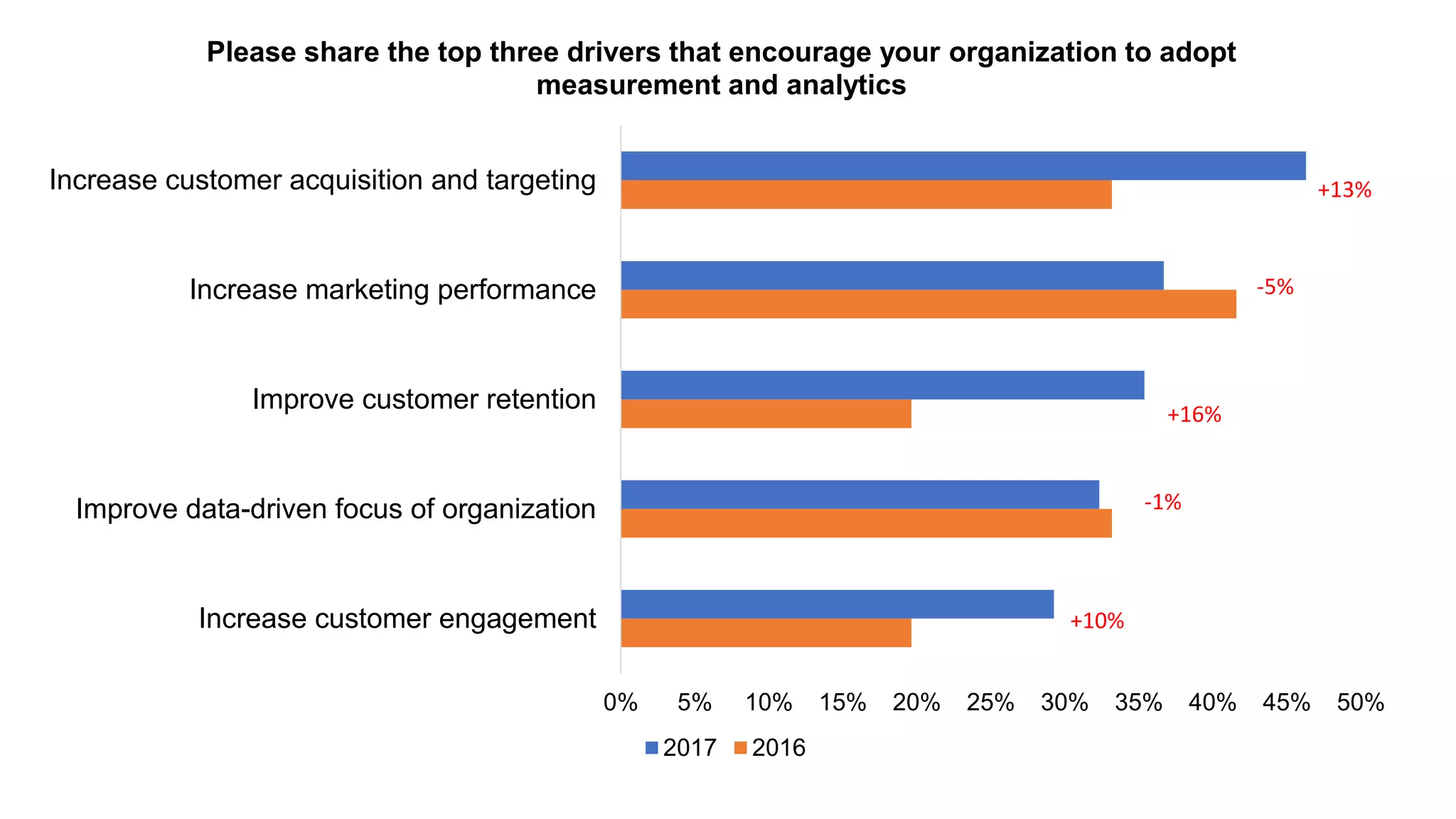 0% 5% 10% 15% 20% 25% 30% 35% 40% 45% 50%
Increase customer engagement
Improve data-driven focus of organization
Improve customer retention
Increase marketing performance
Increase customer acquisition and targeting
Please share the top three drivers that encourage your organization to adopt
measurement and analytics
2017 2016
+13%
-5%
+16%
-1%
+10%
 