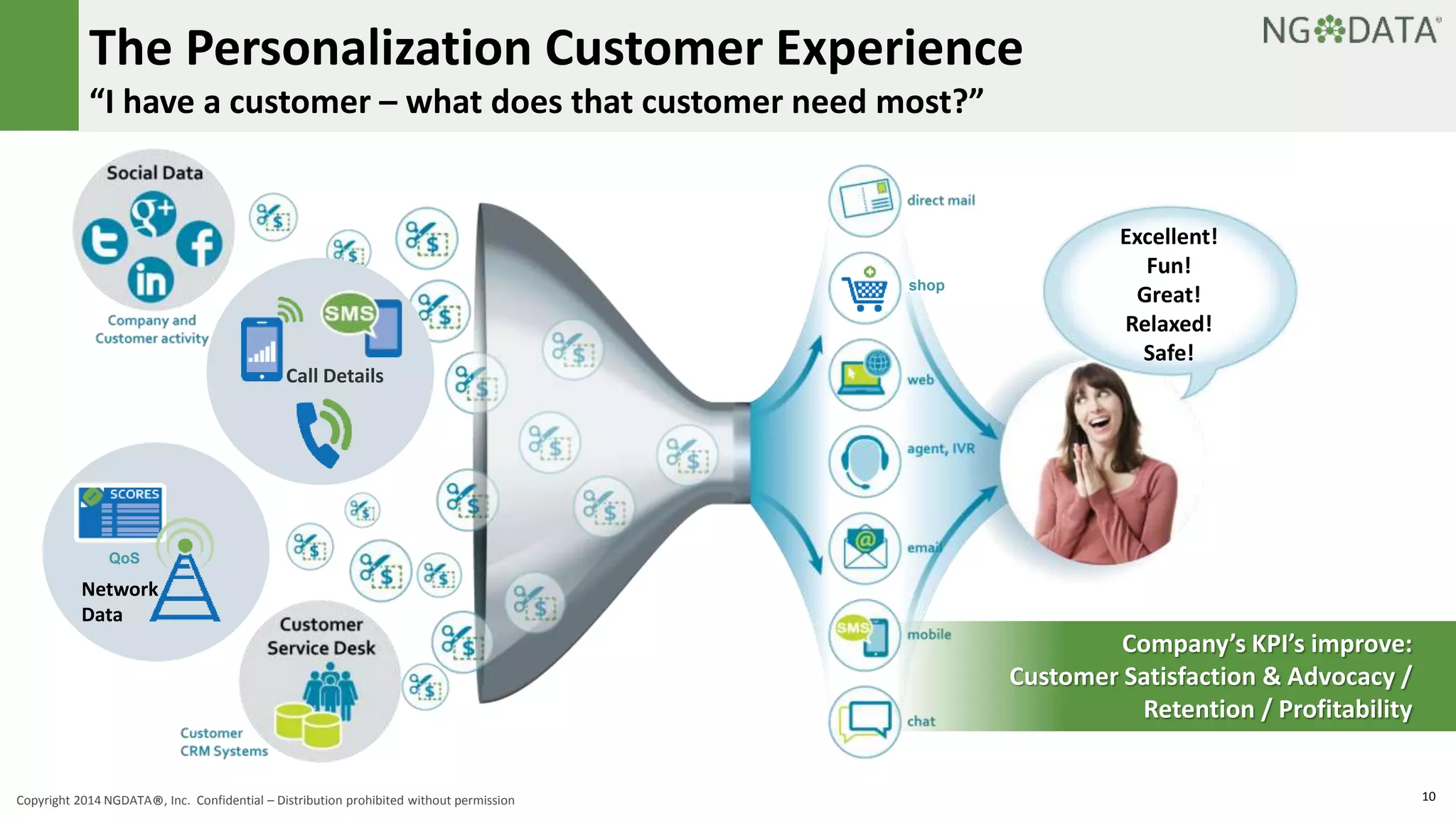 The Personalization Customer Experience 
“I have a customer – what does that customer need most?” 
Excellent! 
Fun! 
Great! 
Relaxed! 
Safe! 
Company’s KPI’s improve: 
Customer Satisfaction & Advocacy / 
Retention / Profitability 
shop 
QoS 
Network 
Data 
Call Details 
Copyright 2014 NGDATA®, Inc. Confidential – Distribution prohibited without permission 10 
 