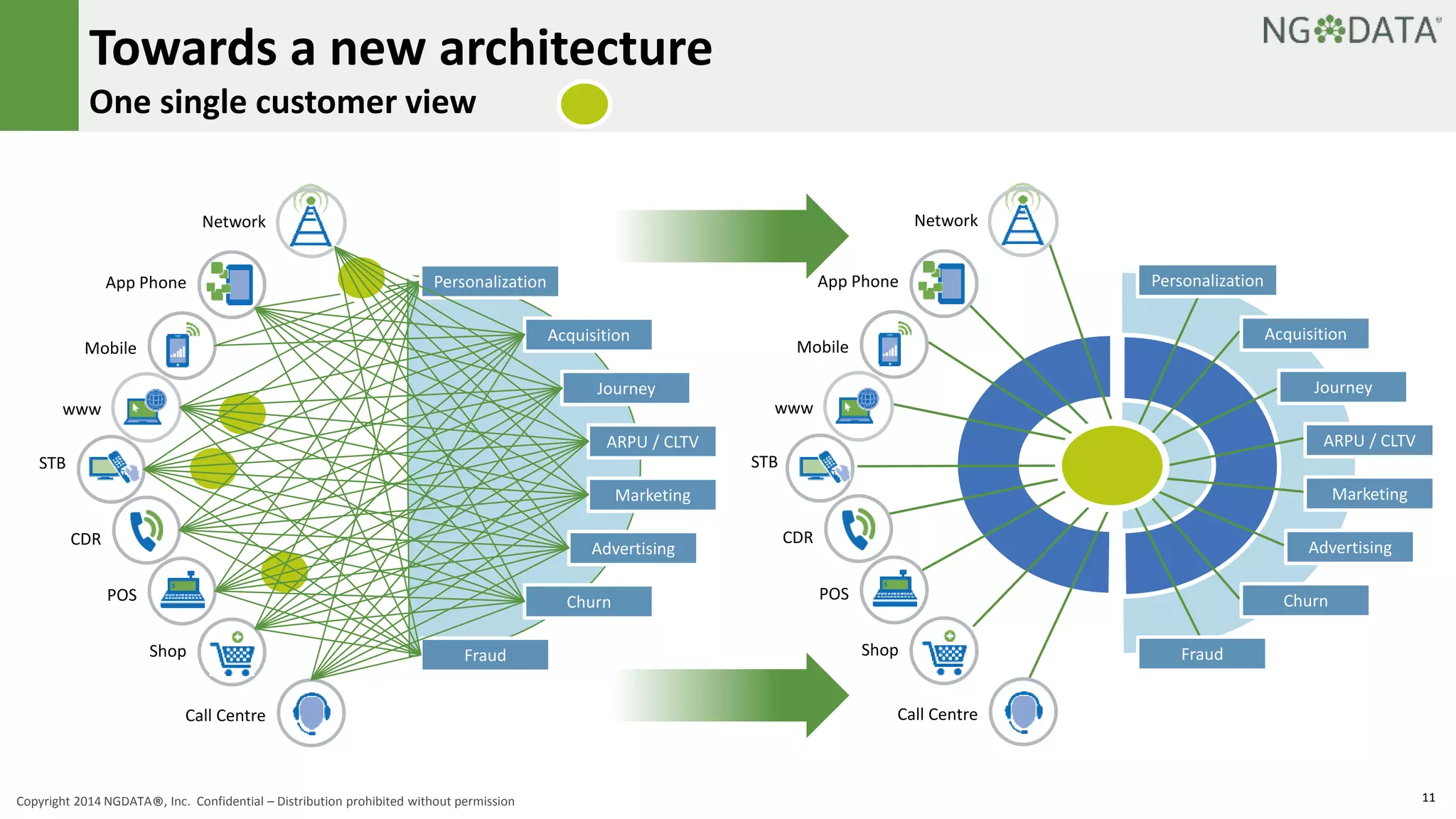 Towards a new architecture 
One single customer view 
App Phone 
Mobile 
www 
STB 
Network 
Shop 
Call Centre 
CDR 
POS 
Personalization 
Acquisition 
Journey 
ARPU / CLTV 
Marketing 
Advertising 
Churn 
Fraud 
App Phone 
Mobile 
www 
STB 
Network 
Shop 
Call Centre 
POS 
CDR 
Personalization 
Acquisition 
Journey 
ARPU / CLTV 
Marketing 
Advertising 
Churn 
Fraud 
Copyright 2014 NGDATA®, Inc. Confidential – Distribution prohibited without permission 11 
 