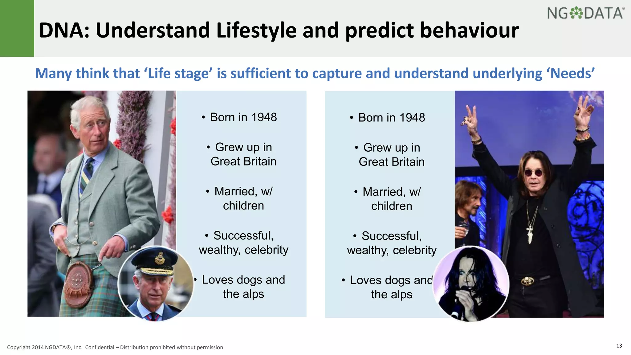 DNA: Understand Lifestyle and predict behaviour 
Many think that ‘Life stage’ is sufficient to capture and understand underlying ‘Needs’ 
• Born in 1948 
• Grew up in 
Great Britain 
• Married, w/ 
children 
• Successful, 
wealthy, celebrity 
• Loves dogs and 
the alps 
• Born in 1948 
• Grew up in 
Great Britain 
• Married, w/ 
children 
• Successful, 
wealthy, celebrity 
• Loves dogs and 
the alps 
Copyright 2014 NGDATA®, Inc. Confidential – Distribution prohibited without permission 13 
 