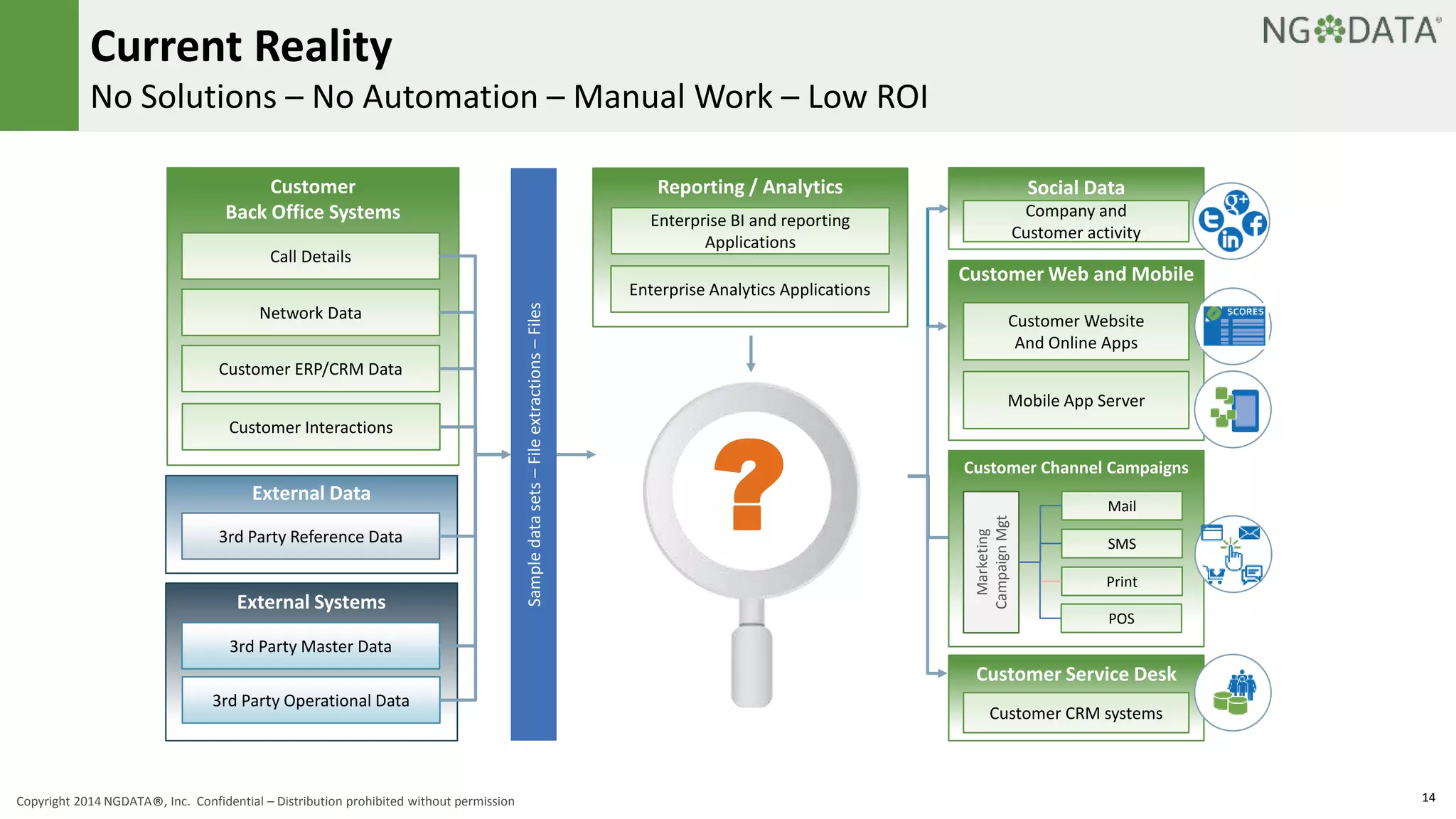 Current Reality 
No Solutions – No Automation – Manual Work – Low ROI 
Customer 
Back Office Systems 
Call Details 
Network Data 
Customer ERP/CRM Data 
Customer Interactions 
External Data 
3rd Party Reference Data 
External Systems 
3rd Party Master Data 
Reporting / Analytics 
Enterprise BI and reporting 
Applications 
Social Data 
Company and 
Customer activity 
Customer Web and Mobile 
Customer Website 
And Online Apps 
Mobile App Server 
Customer Channel Campaigns 
Mail 
SMS 
Print 
POS 
Marketing 
Campaign Mgt 
Customer Service Desk 
Customer CRM systems 
3rd Party Operational Data 
Enterprise Analytics Applications 
Sample data sets – File extractions – Files 
? 
Copyright 2014 NGDATA®, Inc. Confidential – Distribution prohibited without permission 14 
 