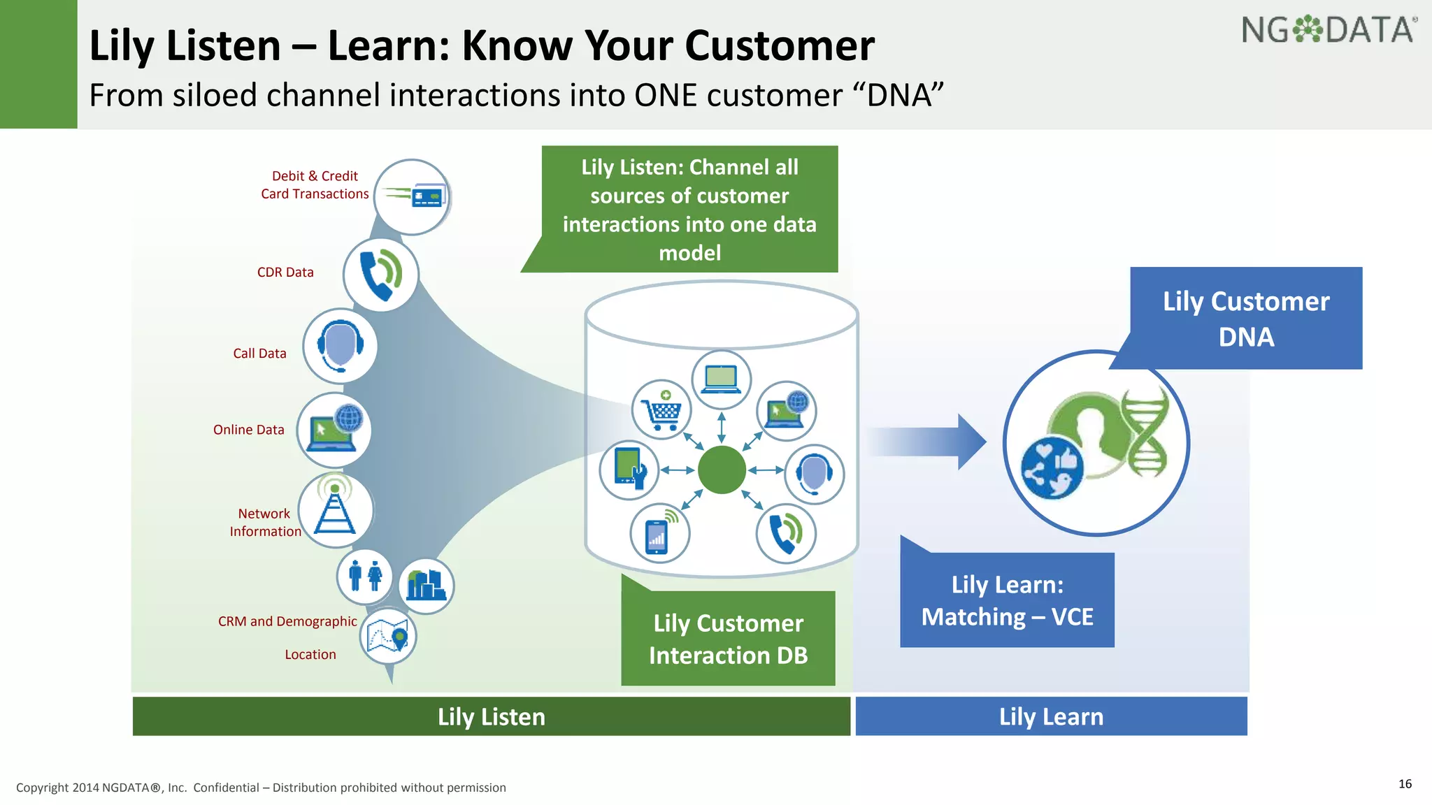 Lily Listen – Learn: Know Your Customer 
From siloed channel interactions into ONE customer “DNA” 
Lily Learn: 
Lily Listen: Channel all 
sources of customer 
interactions into one data 
model 
Lily Customer Matching – VCE 
Interaction DB 
Lily Listen Lily Learn 
Lily Customer 
DNA 
Debit & Credit 
Card Transactions 
CDR Data 
Call Data 
Online Data 
Network 
Information 
CRM and Demographic 
Location 
Copyright 2014 NGDATA®, Inc. Confidential – Distribution prohibited without permission 16 
 