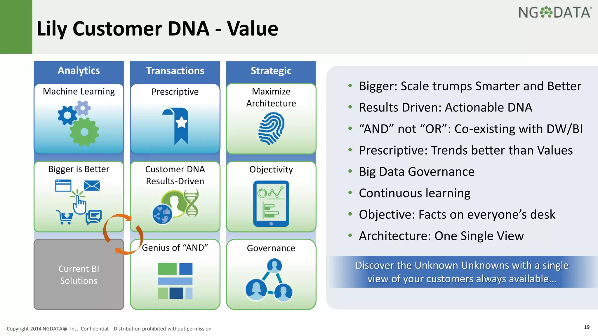 Lily Customer DNA - Value 
• Bigger: Scale trumps Smarter and Better 
• Results Driven: Actionable DNA 
• “AND” not “OR”: Co-existing with DW/BI 
• Prescriptive: Trends better than Values 
• Big Data Governance 
• Continuous learning 
• Objective: Facts on everyone’s desk 
• Architecture: One Single View 
Discover the Unknown Unknowns with a single 
view of your customers always available… 
Analytics Transactions Strategic 
Machine Learning 
Bigger is Better 
Current BI 
Solutions 
Prescriptive 
Customer DNA 
Results-Driven 
Genius of “AND” 
Maximize 
Architecture 
Objectivity 
Governance 
Copyright 2014 NGDATA®, Inc. Confidential – Distribution prohibited without permission 19 
 