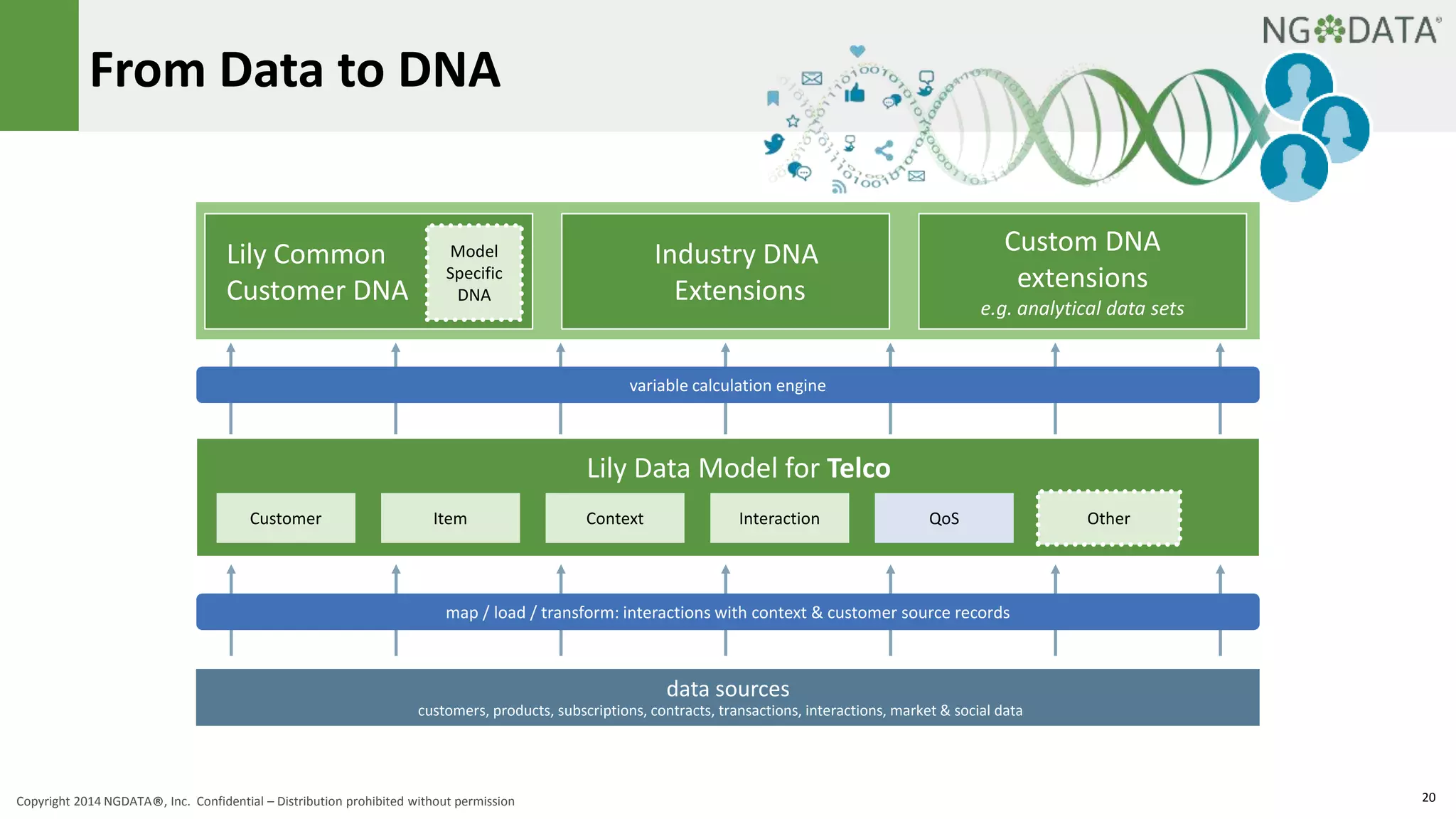 From Data to DNA 
Lily Common 
Customer DNA 
Industry DNA 
Extensions 
variable calculation engine 
Lily Data Model for Telco 
Model 
Specific 
DNA 
Customer Item Interaction QoS Other 
map / load / transform: interactions with context & customer source records 
data sources 
Custom DNA 
extensions 
e.g. analytical data sets 
Context 
customers, products, subscriptions, contracts, transactions, interactions, market & social data 
Copyright 2014 NGDATA®, Inc. Confidential – Distribution prohibited without permission 20 
 