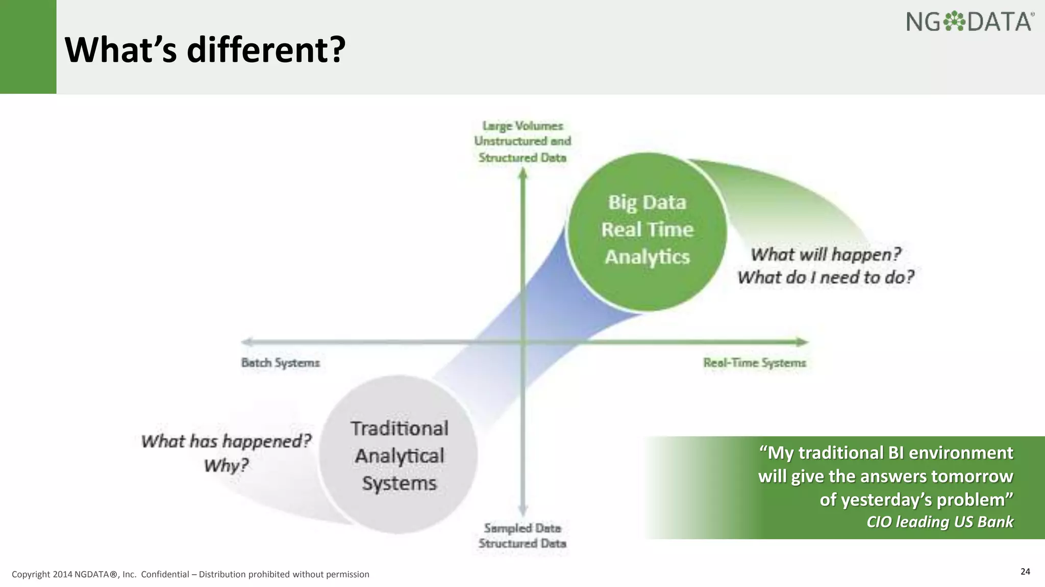 What’s different? 
“My traditional BI environment 
will give the answers tomorrow 
of yesterday’s problem” 
CIO leading US Bank 
Copyright 2014 NGDATA®, Inc. Confidential – Distribution prohibited without permission 24 
 
