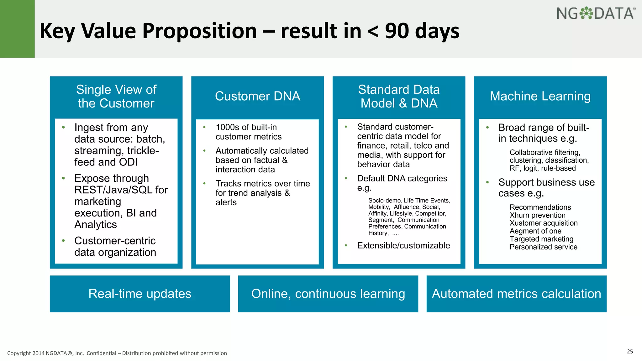 Key Value Proposition – result in < 90 days 
Single View of 
the Customer 
Customer DNA 
Standard Data 
Model & DNA 
Machine Learning 
• Ingest from any 
data source: batch, 
streaming, trickle-feed 
and ODI 
• Expose through 
REST/Java/SQL for 
marketing 
execution, BI and 
Analytics 
• Customer-centric 
data organization 
• 1000s of built-in 
customer metrics 
• Automatically calculated 
based on factual & 
interaction data 
• Tracks metrics over time 
for trend analysis & 
alerts 
• Standard customer-centric 
data model for 
finance, retail, telco and 
media, with support for 
behavior data 
• Default DNA categories 
e.g. 
Socio-demo, Life Time Events, 
Mobility, Affluence, Social, 
Affinity, Lifestyle, Competitor, 
Segment, Communication 
Preferences, Communication 
History, .... 
• Extensible/customizable 
• Broad range of built-in 
techniques e.g. 
Collaborative filtering, 
clustering, classification, 
RF, logit, rule-based 
• Support business use 
cases e.g. 
Recommendations 
Xhurn prevention 
Xustomer acquisition 
Aegment of one 
Targeted marketing 
Personalized service 
Real-time updates Online, continuous learning Automated metrics calculation 
Copyright 2014 NGDATA®, Inc. Confidential – Distribution prohibited without permission 25 
 