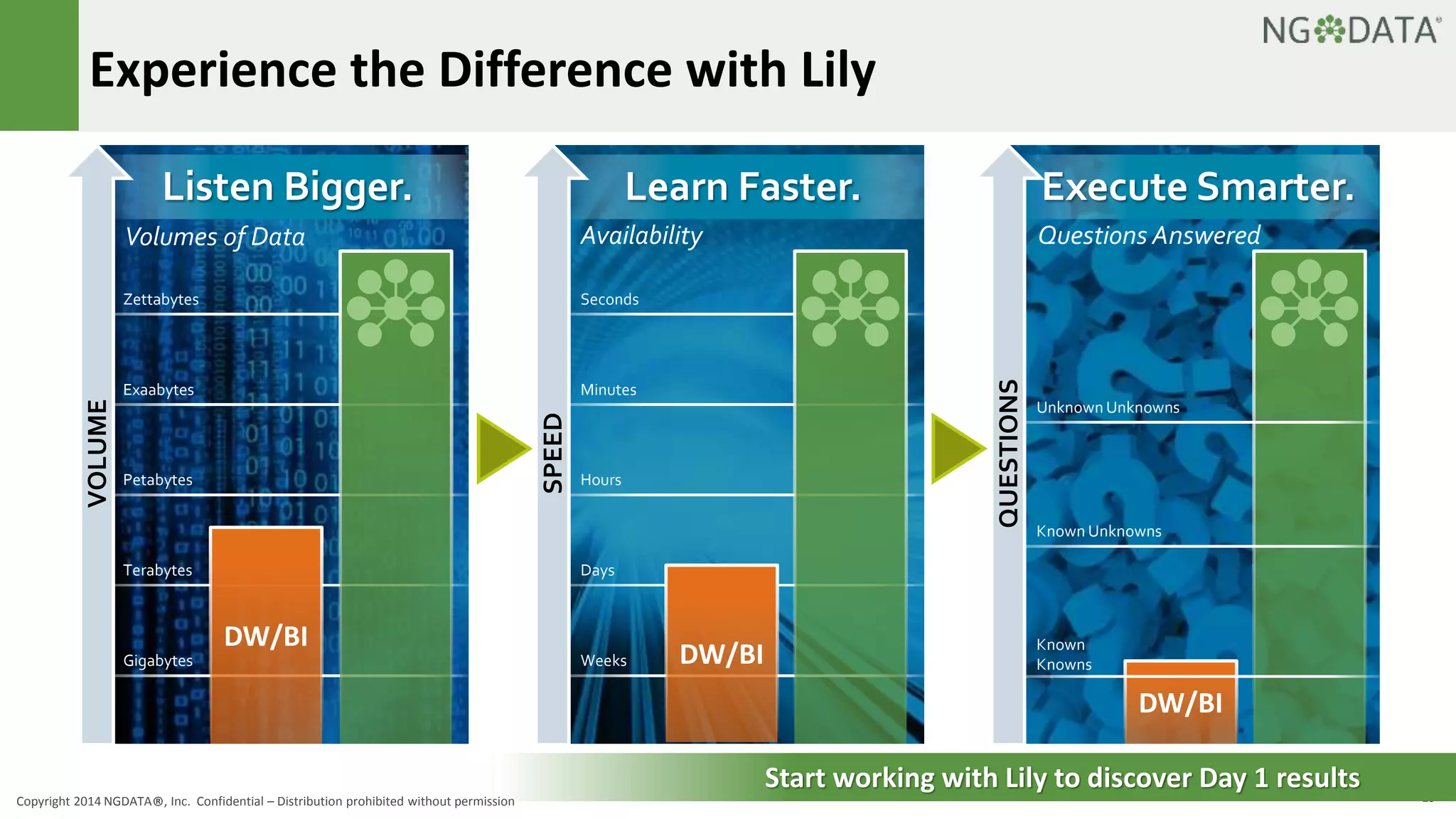 Experience the Difference with Lily 
Listen Bigger. 
VOLUME 
Learn Faster. 
Volumes of Data Availability Questions Answered 
SPEED 
Execute Smarter. 
QUESTIONS 
Unknown Unknowns 
Known Unknowns 
DW/BI 
Known 
Knowns 
Start working with Lily to discover Day 1 results 
Zettabytes 
Exaabytes 
Petabytes 
Terabytes 
Gigabytes 
DW/BI 
Seconds 
Minutes 
Hours 
Days 
Weeks DW/BI 
Copyright 2014 NGDATA®, Inc. Confidential – Distribution prohibited without permission 29 
 