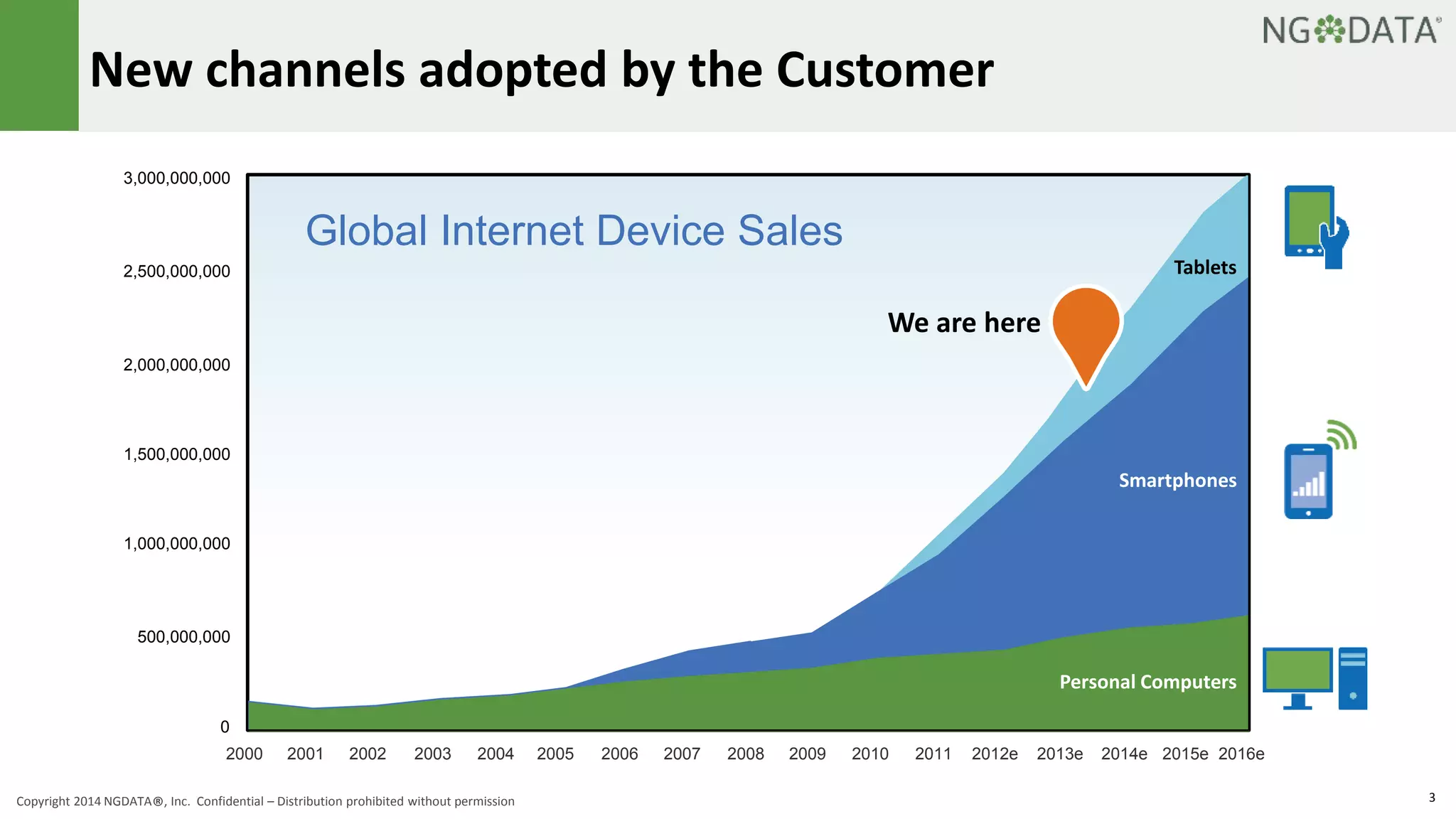New channels adopted by the Customer 
3,000,000,000 
2,500,000,000 
2,000,000,000 
1,500,000,000 
1,000,000,000 
500,000,000 
0 
We are here 
Tablets 
Smartphones 
Personal Computers 
Global Internet Device Sales 
2000 2001 2002 2003 2004 2005 2006 2007 2008 2009 2010 2011 2012e 2013e 2014e 2015e 2016e 
Copyright 2014 NGDATA®, Inc. Confidential – Distribution prohibited without permission 3 
 