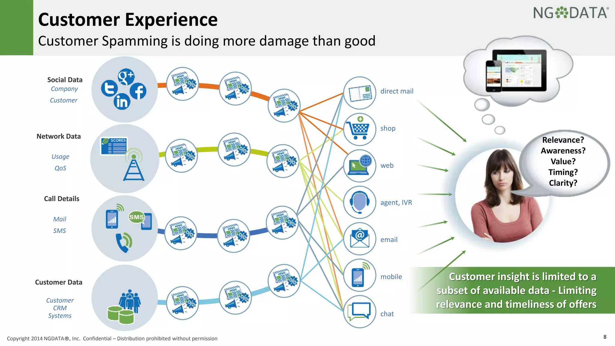Customer Experience 
Customer Spamming is doing more damage than good 
Relevance? 
Awareness? 
Value? 
Timing? 
Clarity? 
Customer insight is limited to a 
subset of available data - Limiting 
relevance and timeliness of offers 
Social Data 
Company 
Customer 
Network Data 
Usage 
QoS 
Call Details 
Mail 
SMS 
Customer Data 
Customer 
CRM 
Systems 
direct mail 
shop 
web 
agent, IVR 
email 
mobile 
chat 
Copyright 2014 NGDATA®, Inc. Confidential – Distribution prohibited without permission 8 
 