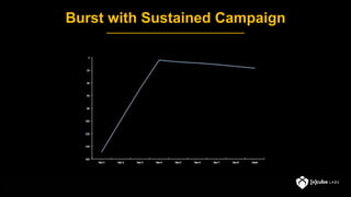 Burst with Sustained Campaign
 