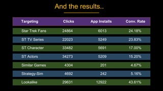And the results..
Targeting Clicks App Installs Conv. Rate
Star Trek Fans 24864 6013 24.18%
ST TV Series 22023 5249 23.83%
ST Character 33482 5691 17.00%
ST Actors 34273 5209 15.20%
Similar Games 4304 201 4.67%
Strategy-Sim 4692 242 5.16%
Lookalike 29631 12922 43.61%
 
