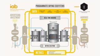 Buying
• Programmatic is the big word – but is it right for you ?
 