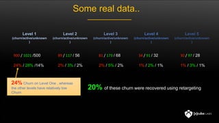 Some real data..
20% of these churn were recovered using retargeting
Level 1
(churn/active/unknown
)
Level 2
(churn/active/unknown
)
Level 3
(churn/active/unknown
)
Level 4
(churn/active/unknown
)
Level 5
(churn/active/unknown
)
24% Churn on Level One , whereas
the other levels have relatively low
Churn
900 / 1021 /500
24% / 28% /14%
89 / 117 / 56
2% / 3% / 2%
81 / 173 / 68
2% / 5% / 2%
34 / 91 / 32
1% / 2% / 1%
30 / 97 / 28
1% / 3% / 1%
 