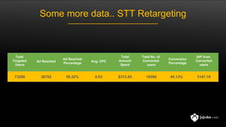 Some more data.. STT Retargeting
Total
Targeted
Users
Ad Reached
Ad Reached
Percentage
Avg. CPC
Total
Amount
Spent
Total No. of
Converted
users
Conversion
Percentage
IAP from
Converted
users
73200 36762 50.22% 0.03 $313.65 16589 45.13% 3147.18
 
