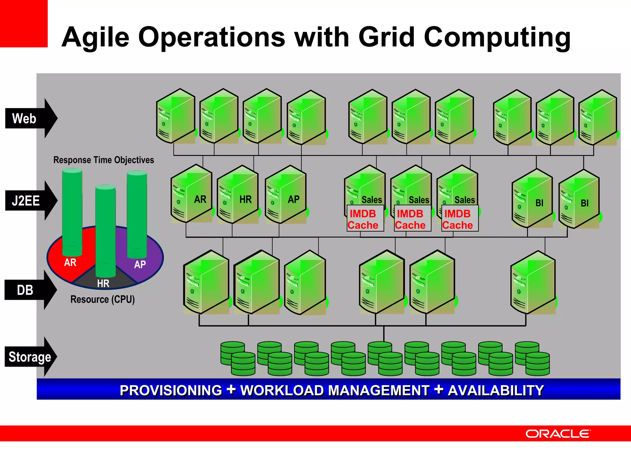 Agile Operations with Grid Computing AR AP HR AR HR AP Resource (CPU) Web J2EE DB PROVISIONING  +  WORKLOAD MANAGEMENT  +  AVAILABILITY Storage AP AR HR Sales Sales Sales BI BI PROVISIONING  +  WORKLOAD MANAGEMENT  +  AVAILABILITY Response Time Objectives IMDB Cache IMDB Cache IMDB Cache 
